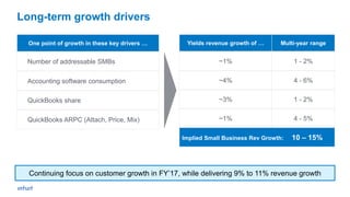 Long-term growth drivers
One point of growth in these key drivers …
Number of addressable SMBs
Accounting software consump...