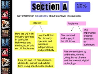 20% Key information I  must know  about to answer this question. Industry Audience How the US Film Industry operates in particular Hollywood and the impact of this on UK Audiences How UK and US Films finance, distribute, market and exhibit films using specific case studies How the British Film Industry operates and maintains independence, and profitability Film demand and supply in the UK today Film consumption by audiences, cinema going, home cinema and the internet, digital technology The importance of genre and stars for audiences 
