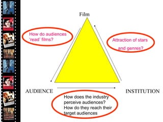 INSTITUTION  Film AUDIENCE How do audiences ‘read’ films? Attraction of stars  and genres? How does the industry perceive audiences? How do they reach their target audiences 