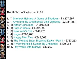 The UK box office top ten in full: 1. (-)  Sherlock Holmes: A Game of Shadows  - £3,827,697 2. (-)  Alvin and the Chipmunks: Chip-Wrecked  - £2,361,867 3. (2)  Arthur Christmas  - £1,345,238 4. (1)  Puss in Boots  - £1,297,998 5. (3)  New Year's Eve  - £846,761 6. (4)  Hugo  - £387,208 7. (5)  Happy Feet Two  - £343,563 8. (6)  The Twilight Saga: Breaking Dawn - Part 1  - £327,253 9. (8)  A Very Harold & Kumar 3D Christmas  - £109,063 10. (7)  My Week with Marilyn  - £89,207 