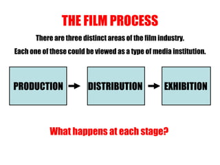 THE FILM PROCESS PRODUCTION DISTRIBUTION EXHIBITION There are three distinct areas of the film industry. Each one of these could be viewed as a type of media institution. What happens at each stage? 