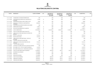 RELATÓRIO BALANCETE CONTÁBIL


     CONTA        DESCRIÇÃO                                   SALDO ANTERIOR        C/D             MOVIMENTO          MOVIMENTO        MOVIMENTO        C/D   SALDO FINAL      C/D
                                                                                                    ACUMULADO          ACUMULADO        ACUMULADO
                                                                                                       DEVEDOR             CREDOR          LÍQUIDO

1.4.2.1.2.12.00   APARELHOS E UTENSILIOS DOMESTICOS                         0,00                                0,00             0,00             0,00                   0,00

1.4.2.1.2.24.00   EQUIPAMENTOS DE PROTECAO, SEGURANCA E                 1.776,60      D                         0,00             0,00             0,00               1.776,60    D
                  SOCORRO
1.4.2.1.2.33.00   EQUIPAMENTOS PARA AUDIO, VIDEO E FOTO                  549,00       D                         0,00             0,00             0,00                549,00     D

1.4.2.1.2.34.00   MAQUINAS UTENSILIOS E EQUIPAMENTOS                 160.049,82       D                         0,00             0,00             0,00            160.049,82     D
                  DIVERSOS
1.4.2.1.2.35.00   EQUIPAMENTOS DE PROCESSAMENTO DE DADOS                    0,00                                0,00             0,00             0,00                   0,00

1.4.2.1.2.42.00   MOBILIARIO EM GERAL                                 17.206,13       D                         0,00             0,00             0,00             17.206,13     D

1.4.2.1.2.51.00   PEÇAS NÃO INCORPORÁVEIS A IMÓVEIS                   21.449,13       D                         0,00             0,00             0,00             21.449,13     D

1.9.0.0.0.00.00   ATIVO COMPENSADO                                 35.978.098,56      D               10.102.196,42      5.942.329,65     4.159.866,77    D     40.137.965,33    D

1.9.1.0.0.00.00   EXECUCAO ORCAMENTARIA DA RECEITA                          0,00      D                         0,00             0,00             0,00                   0,00    D

1.9.1.1.0.00.00   ARRECADACAO ORCAMENTARIA-NATUREZA DA                      0,00       C                        0,00             0,00             0,00                   0,00    C
                  RECEITA
1.9.1.1.1.00.00   RECEITA A REALIZAR                                  45.324,18        C                        0,00             0,00             0,00             45.324,18     C

1.9.1.1.4.00.00   RECEITA REALIZADA                                   45.324,18       D                         0,00             0,00             0,00             45.324,18     D

1.9.1.2.0.00.00   ARRECADACAO ORCAMENTARIA - FONTE DE                       0,00      D                         0,00             0,00             0,00                   0,00    D
                  RECURSO
1.9.1.2.1.00.00   CONTROLE POR FONTE DE RECURSO                             0,00      D                         0,00             0,00             0,00                   0,00    D

1.9.1.2.1.01.00   ARRECADACAO REALIZADA POR FONTE DE                  45.324,18       D                         0,00             0,00             0,00             45.324,18     D
                  RECURSO
1.9.1.2.1.99.00   * OUTRAS ARRECADACOES                               45.324,18        C                        0,00             0,00             0,00             45.324,18     C

1.9.1.9.0.00.00   CONTROLE DA ARRECADACAO NA GESTAO TESOURO                 0,00      D                         0,00             0,00             0,00                   0,00    D

1.9.1.9.1.00.00   REC.ARREC.NA UG - PELA CLASSIF.ECONOMICA            45.324,18       D                         0,00             0,00             0,00             45.324,18     D

1.9.1.9.2.00.00   REC.ARRECADADA NA UG - POR FONTE DE RECUR           45.324,18        C                        0,00             0,00             0,00             45.324,18     C

1.9.2.0.0.00.00   EXECUCAO ORCAMENTARIA DA DESPESA                 11.209.059,47      D                    60.053,04         1.805,75       58.247,29     D     11.267.306,76    D

1.9.2.2.0.00.00   MOVIMENTO DE CREDITO                              7.343.000,00      D                         0,00             0,00             0,00           7.343.000,00    D

1.9.2.2.2.00.00   PROVISAO                                          7.343.000,00      D                         0,00             0,00             0,00           7.343.000,00    D

1.9.2.2.2.01.00   PROVISAO RECEBIDA                                 7.343.000,00      D                         0,00             0,00             0,00           7.343.000,00    D

1.9.2.4.0.00.00   EXECUCAO DA DESPESA                               3.866.059,47      D                    60.053,04         1.805,75       58.247,29     D      3.924.306,76    D

1.9.2.4.1.00.00   EMPENHO DA DESPESA                                3.866.059,47      D                    60.053,04         1.805,75       58.247,29     D      3.924.306,76    D

1.9.2.4.1.01.00   EMPENHO POR EMISSAO                               3.866.059,47      D                    60.053,04         1.805,75       58.247,29     D      3.924.306,76    D


                                                                                            Página 3
                                                                                   Emitido em: 17/08/2011 19:59:30
 
