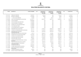 RELATÓRIO BALANCETE CONTÁBIL


     CONTA        DESCRIÇÃO                                  SALDO ANTERIOR        C/D             MOVIMENTO          MOVIMENTO        MOVIMENTO        C/D   SALDO FINAL      C/D
                                                                                                   ACUMULADO          ACUMULADO        ACUMULADO
                                                                                                      DEVEDOR             CREDOR          LÍQUIDO

1.9.2.4.1.01.01   EMISSAO DE EMPENHO                               1.482.629,47      D                    53.053,04             0,00       53.053,04     D      1.535.682,51    D

1.9.2.4.1.01.02   REFORCO DE EMPENHO                               2.421.060,00      D                     7.000,00             0,00         7.000,00    D      2.428.060,00    D

1.9.2.4.1.01.09   * = ANULACAO DE EMPENHO                            37.630,00        C                        0,00         1.805,75         1.805,75    C        39.435,75     C

1.9.3.0.0.00.00   EXECUCAO DE PROGRAMACAO FINANCEIRA              22.421.827,11      D                 9.299.734,57     5.850.771,61     3.448.962,96    D     25.870.790,07    D

1.9.3.1.0.00.00   COTAS DE DESPESA                                14.686.000,00      D                         0,00             0,00             0,00          14.686.000,00    D

1.9.3.1.1.00.00   COTAS DE DESPESA ORCAMENTARIA                    7.343.000,00      D                         0,00             0,00             0,00           7.343.000,00    D

1.9.3.1.1.01.00   COTAS DE DESPESA AUTORIZADA                      7.343.000,00      D                         0,00             0,00             0,00           7.343.000,00    D

1.9.3.1.5.00.00   CONTROLE DE COTAS ORÇAMENTÁRIAS                  7.343.000,00      D                         0,00             0,00             0,00           7.343.000,00    D

1.9.3.1.5.01.00   COTAS ORÇAMENTÁRIAS                              7.343.000,00      D                         0,00             0,00             0,00           7.343.000,00    D

1.9.3.1.5.01.01   COTA ORÇAMENTÁRIA AUTORIZADA                     7.343.000,00      D                         0,00             0,00             0,00           7.343.000,00    D

1.9.3.2.0.00.00   DISPONIBILIDADES FINANCEIRAS                      701.211,51       D                 5.156.924,25     3.690.876,79     1.466.047,46    D      2.167.258,97    D

1.9.3.2.9.00.00   CONTROLE DE DISPONIBILIDADES FINANCEIRAS          701.211,51       D                 5.156.924,25     3.690.876,79     1.466.047,46    D      2.167.258,97    D

1.9.3.2.9.01.00   DISPONIBILIDADE FINANCEIRA                        756.232,89       D                 3.070.240,70     3.045.470,18       24.770,52     D       781.003,41     D
                  EXTRAORCAMENTARIA
1.9.3.2.9.02.00   DISPONIBILIDADES POR FONTE DE RECURSOS             55.021,38        C                2.086.683,55      645.406,61      1.441.276,94    D      1.386.255,56    D

1.9.3.3.0.00.00   CONTROLES DE ALOCAÇÃO DE RECURSOS                3.167.749,58      D                 4.082.757,28     2.158.089,07     1.924.668,21    D      5.092.417,79    D

1.9.3.3.1.00.00   CONTROLE DE SALDOS BANCÁRIOS                      912.847,20       D                 2.987.484,36     1.521.436,90     1.466.047,46    D      2.378.894,66    D

1.9.3.3.1.01.00   SALDO BANCÁRIO SEM ALOCAÇÃO                       400.956,57       D                 2.523.863,61      889.784,73      1.634.078,88    D      2.035.035,45    D

1.9.3.3.1.02.00   SALDO BANCÁRIO ALOCADO                            511.890,63       D                  463.620,75       631.652,17       168.031,42     C       343.859,21     D

1.9.3.3.2.00.00   CONTROLE DE FICHAS FINANCEIRAS / CONTAS          2.254.902,38      D                 1.095.272,92      636.652,17       458.620,75     D      2.713.523,13    D
                  BANCÁRIAS
1.9.3.3.2.02.00   SALDO ALOCADO FICHA/CAIXA OU BANCO                511.890,63       D                  463.620,75       631.652,17       168.031,42     C       343.859,21     D

1.9.3.3.2.03.00   SAÍDA DE RECURSOS DE CAIXA/BANCO                 1.743.011,75      D                  631.652,17          5.000,00      626.652,17     D      2.369.663,92    D
                  ALOCADOS EM FICHA
1.9.3.4.0.00.00   CREDORES POR EMPENHO                             3.866.866,02      D                    60.053,04         1.805,75       58.247,29     D      3.925.113,31    D

1.9.3.4.1.00.00   VALORES EMPENHADOS NO EXERCICIO                  3.866.059,47      D                    60.053,04         1.805,75       58.247,29     D      3.924.306,76    D

1.9.3.4.2.00.00   EXECUÇÃO DE RESTOS A PAGAR NÃO                        806,55       D                         0,00             0,00             0,00                806,55     D
                  PROCESSADOS
1.9.5.0.0.00.00   CONTROLES DE RESTOS A PAGAR                        26.206,55       D                         0,00             0,00             0,00             26.206,55     D

1.9.5.1.0.00.00   RESTOS A PAGAR NAO PROCESSADOS                        806,55       D                         0,00             0,00             0,00                806,55     D



                                                                                           Página 4
                                                                                  Emitido em: 17/08/2011 19:59:30
 