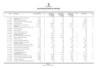 RELATÓRIO BALANCETE CONTÁBIL


     CONTA        DESCRIÇÃO                                       SALDO ANTERIOR       C/D             MOVIMENTO          MOVIMENTO       MOVIMENTO       C/D   SALDO FINAL      C/D
                                                                                                       ACUMULADO          ACUMULADO       ACUMULADO
                                                                                                          DEVEDOR             CREDOR         LÍQUIDO

1.9.5.1.1.00.00   INSCRICAO DE RESTOS A PAGAR NAO                           806,55       D                         0,00            0,00            0,00                806,55     D
                  PROCESSADOS
1.9.5.2.0.00.00   RESTOS A PAGAR PROCESSADOS                              25.400,00      D                         0,00            0,00            0,00             25.400,00     D

1.9.5.2.1.00.00   INSCRICAO DE RESTOS A PAGAR PROCESSADOS                 25.400,00      D                         0,00            0,00            0,00             25.400,00     D

1.9.6.0.0.00.00   OUTROS CONTROLES                                     2.311.005,43      D                  645.406,61         1.644,34      643.762,27    D      2.954.767,70    D

1.9.6.7.0.00.00   CONTRAPART.SINTET.DE VAL.DEPOS. E                    2.311.005,43      D                  645.406,61         1.644,34      643.762,27    D      2.954.767,70    D
                  OBRIGACOES
1.9.6.7.1.00.00   CONTRAP.DO CONT.DE OBRIGACOES LIQ. A PAGAR           2.311.005,43      D                  645.406,61         1.644,34      643.762,27    D      2.954.767,70    D

1.9.6.9.0.00.00   DIVERSOS CONTROLES                                           0,00       C                        0,00            0,00            0,00                   0,00

1.9.6.9.9.00.00   OUTROS CONTROLES                                             0,00       C                        0,00            0,00            0,00                   0,00

1.9.6.9.9.01.00   CONTA P/DESBALANCEAR EVENTO                                  0,00       C                        0,00            0,00            0,00                   0,00

1.9.7.0.0.00.00   CONTROLES DA MOVIMENTACAO                                    0,00      D                    87.002,20       87.002,20            0,00    D              0,00    D
                  EXTRAORCAMENTARIA
1.9.7.1.0.00.00   MOV.EXTRAORC.DO BALAN-O FINANCEIRO                           0,00      D                    87.002,20       87.002,20            0,00    D              0,00    D

1.9.7.1.1.00.00   DESPESA EXTRAORCAMENTARIA                                    0,00      D                    87.002,20       87.002,20            0,00    D              0,00    D

1.9.7.1.1.01.00   CONSIGNACOES (2111)                                    178.255,21      D                    87.002,20            0,00       87.002,20    D       265.257,41     D

1.9.7.1.1.01.01   RECOLH. DO IRRF S/SERV.TERCEIROS                          923,85       D                        58,68            0,00           58,68    D           982,53     D

1.9.7.1.1.01.02   RECOLH.DA CONTRIB.DOS SERV. PARA O                      71.114,65      D                    24.616,78            0,00       24.616,78    D        95.731,43     D
                  FINANPREV / FUNPREV
1.9.7.1.1.01.03   RECOLH.DO INSS RETIDO S/SERV.TERC.-P.FISICA              1.584,00      D                         0,00            0,00            0,00               1.584,00    D

1.9.7.1.1.01.11   RECOLH.DO INSS S/SERV.TERC.P.JURIDICA(9/3/06)            5.899,32      D                     1.047,40            0,00        1.047,40    D          6.946,72    D

1.9.7.1.1.01.99   RECOLH.DAS DEMAIS CONSIGNACOES                          98.733,39      D                    61.279,34            0,00       61.279,34    D       160.012,73     D

1.9.7.1.1.07.00   CONSTITUICAO DE ATIVOS FINANCEIROS                           0,00                                0,00            0,00            0,00                   0,00

1.9.7.1.1.07.07   INVESTIMENTOS DO RPPS                                        0,00                                0,00            0,00            0,00                   0,00

1.9.7.1.1.99.00   * CONTRAPARTIDA DA DESPESA                             178.255,21       C                        0,00       87.002,20       87.002,20    C       265.257,41     C
                  EXTRAORCAMENTARI
1.9.9.0.0.00.00   COMPENSACOES ATIVAS DIVERSAS                            10.000,00      D                    10.000,00        1.105,75        8.894,25    D        18.894,25     D

1.9.9.1.0.00.00   RESPONSABILIDADE POR TITULOS E VALORES                  10.000,00      D                    10.000,00        1.105,75        8.894,25    D        18.894,25     D

1.9.9.1.2.00.00   TITULOS E VALORES EM PODER DE TERCEIROS                 10.000,00      D                    10.000,00        1.105,75        8.894,25    D        18.894,25     D

1.9.9.1.2.06.00   SUPRIMENTO INDIVIDUAL                                   10.000,00      D                    10.000,00        1.105,75        8.894,25    D        18.894,25     D

1.9.9.1.3.00.00   CONTROLE DE DIÁRIAS POR INSCRIÇÃO GENÉRICA                   0,00       C                        0,00            0,00            0,00                   0,00


                                                                                               Página 5
                                                                                      Emitido em: 17/08/2011 19:59:30
 