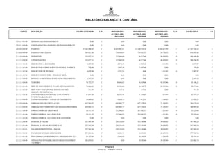 RELATÓRIO BALANCETE CONTÁBIL


     CONTA        DESCRIÇÃO                                    SALDO ANTERIOR        C/D             MOVIMENTO          MOVIMENTO        MOVIMENTO        C/D   SALDO FINAL      C/D
                                                                                                     ACUMULADO          ACUMULADO        ACUMULADO
                                                                                                        DEVEDOR             CREDOR          LÍQUIDO

1.9.9.1.3.01.00   DIÁRIAS LIQUIDADAS POR CPF                                 0,00       C                        0,00             0,00             0,00                   0,00

1.9.9.1.3.99.00   CONTRAPARTIDA DIÁRIAS LIQUIDADAS POR CPF                   0,00       C                        0,00             0,00             0,00                   0,00

2.0.0.0.0.00.00   PASSIVO                                           37.162.906,93       C                8.055.901,81    12.240.539,10     4.184.637,29    C     41.347.544,22    C

2.1.0.0.0.00.00   PASSIVO CIRCULANTE                                  785.621,28        C                 718.650,85       743.421,37        24.770,52     C       810.391,80     C

2.1.1.0.0.00.00   DEPOSITOS                                           152.637,31        C                 112.668,08        66.217,66        46.450,42     D       106.186,89     C

2.1.1.1.0.00.00   CONSIGNACOES                                        152.637,31        C                 112.668,08        66.217,66        46.450,42     D       106.186,89     C

2.1.1.1.1.00.00   INSS RETIDO A RECOLHER                                 5.609,90       C                    2.579,33         1.047,40         1.531,93    D          4.077,97    C

2.1.1.1.1.01.00   INSS RETIDO SOBRE SERVICOS PESSOA JURIDICA              770,00        C                    1.047,40         1.047,40             0,00                770,00     C

2.1.1.1.1.02.00   INSS RETIDO DE PESSOAL                                 4.839,90       C                    1.531,93             0,00         1.531,93    D          3.307,97    C

2.1.1.1.1.03.00   INSS RET.S/SERV.TERC.- PESSOA F-SICA                       0,00       C                        0,00             0,00             0,00                   0,00

2.1.1.1.2.00.00   PENSAO ALIMENTICIA S/ FOLHA DE PAGAMENTO               2.357,33       C                        0,00             0,00             0,00               2.357,33    C

2.1.1.1.3.00.00   TESOURO                                              74.772,17        C                   50.044,02         6.458,06       43.585,96     D        31.186,21     C

2.1.1.1.3.01.00   IRRF DE SERVIDORES S/ FOLHA DE PAGAMENTO             74.060,62        C                   49.926,66         6.340,70       43.585,96     D        30.474,66     C

2.1.1.1.3.02.00   IRRF-SERV.TERC.(PF/PJ)E SERVID.(NE/DEV.                 711,55        C                      117,36          117,36              0,00                711,55     C
                  SERGIPE PREVIDÊNCIA)
2.1.1.1.5.00.00   CONTRIB.DOS ATIVOS PARA O FINANPREV /                51.857,28        C                   50.223,98       51.239,87          1.015,89    C        52.873,17     C
                  FUNPREV A RECOLHER
2.1.1.1.9.00.00   CONSIGNATARIOS S/ FOLHA DE PAGAMENTO                 18.040,63        C                    9.820,75         7.472,33         2.348,42    D        15.692,21     C

2.1.2.0.0.00.00   OBRIGACOES EM CIRCULACAO                            632.983,97        C                 605.982,77       677.178,24        71.195,47     C       704.179,44     C

2.1.2.1.0.00.00   OBRIGACOES P/EMPENHO LIQUIDADAS/PROVISOES           629.802,13        C                 605.982,77       677.178,24        71.195,47     C       700.997,60     C

2.1.2.1.1.00.00   FORNECEDORES E CREDORES                              38.511,33        C                 312.364,02       307.082,37          5.281,65    D        33.229,68     C

2.1.2.1.1.01.00   FORNECEDORES - DO EXERCICIO                          38.511,33        C                 312.364,02       307.082,37          5.281,65    D        33.229,68     C

2.1.2.1.1.02.00   FORNECEDORES - DO EXERCICIO ANTERIOR                       0,00       C                        0,00             0,00             0,00                   0,00

2.1.2.1.2.00.00   PESSOAL A PAGAR                                     337.565,18        C                 285.126,84       315.164,86        30.038,02     C       367.603,20     C

2.1.2.1.2.01.00   PESSOAL A PAGAR DO EXERCICIO                        337.565,18        C                 285.126,84       315.164,86        30.038,02     C       367.603,20     C

2.1.2.1.2.01.01   SALARIOS/PROVENTOS A PAGAR                          337.565,18        C                 285.126,84       315.164,86        30.038,02     C       367.603,20     C

2.1.2.1.3.00.00   ENCARGOS SOCIAIS A RECOLHER                         231.541,86        C                    8.491,91       54.931,01        46.439,10     C       277.980,96     C

2.1.2.1.3.01.00   INSS EMPREGADOR SOBRE SALARIOS REGIME CLT            30.127,86        C                    3.840,00       10.146,58          6.306,58    C        36.434,44     C

2.1.2.1.3.08.00   OPERAÇÕES INTRAORÇAMENTARIAS FINANPREV              183.670,01        C                        0,00       39.395,69        39.395,69     C       223.065,70     C
                  / FUNPREV

                                                                                             Página 6
                                                                                    Emitido em: 17/08/2011 19:59:30
 