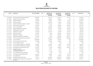 RELATÓRIO BALANCETE CONTÁBIL


     CONTA        DESCRIÇÃO                                SALDO ANTERIOR        C/D             MOVIMENTO          MOVIMENTO        MOVIMENTO        C/D   SALDO FINAL      C/D
                                                                                                 ACUMULADO          ACUMULADO        ACUMULADO
                                                                                                    DEVEDOR             CREDOR          LÍQUIDO

2.9.2.0.0.00.00   EXECUCAO ORCAMENTARIA DA DESPESA              11.209.059,47       C                1.357.766,44     1.416.013,73       58.247,29     C     11.267.306,76    C

2.9.2.1.0.00.00   MOVIMENTACAO DE CREDITOS                       7.343.000,00       C                 708.909,74       708.909,74              0,00    D      7.343.000,00    C

2.9.2.1.1.00.00   CRÉDITO DISPONÍVEL                             3.476.940,53       C                   60.053,04         1.805,75       58.247,29     D      3.418.693,24    C

2.9.2.1.3.00.00   CREDITO UTILIZADO                              3.866.059,47       C                 648.856,70       707.103,99        58.247,29     C      3.924.306,76    C

2.9.2.1.3.01.00   CREDITO EMPENHADO LIQUIDO A LIQUIDAR           1.555.054,04       C                 647.212,36        61.697,38       585.514,98     D       969.539,06     C

2.9.2.1.3.02.00   CREDITO REALIZADO LIQUIDO                      2.311.005,43       C                    1.644,34      645.406,61       643.762,27     C      2.954.767,70    C

2.9.2.4.0.00.00   EXECUCAO DA DESPESA                            3.866.059,47       C                 648.856,70       707.103,99        58.247,29     C      3.924.306,76    C

2.9.2.4.1.00.00   DESPESA EMPENHADA A LIQUIDAR                   1.555.054,04       C                 647.212,36        61.697,38       585.514,98     D       969.539,06     C

2.9.2.4.1.01.00   COMPROMISSOS A LIQUIDAR                        1.555.054,04       C                 647.212,36        61.697,38       585.514,98     D       969.539,06     C

2.9.2.4.1.01.01   EMPENHOS A LIQUIDAR...                         1.555.054,04       C                 647.212,36        61.697,38       585.514,98     D       969.539,06     C

2.9.2.4.2.00.00   DESPESA REALIZADA                              2.311.005,43       C                    1.644,34      645.406,61       643.762,27     C      2.954.767,70    C

2.9.2.4.2.01.00   EMPENHOS LIQUIDADOS                            2.311.005,43       C                    1.644,34      645.406,61       643.762,27     C      2.954.767,70    C

2.9.2.4.2.01.01   EMPENHOS LIQUIDADOS - POR EMISSAO              2.311.005,43       C                    1.644,34      645.406,61       643.762,27     C      2.954.767,70    C

2.9.3.0.0.00.00   EXECUCAO DA PROGRAMACAO FINANCEIRA            22.421.827,11       C                5.532.821,89     8.981.784,85     3.448.962,96    C     25.870.790,07    C

2.9.3.1.0.00.00   COTA DE DESPESA                               14.686.000,00       C                 770.768,53       770.768,53              0,00    D     14.686.000,00    C

2.9.3.1.1.00.00   COTA DE DESPESA ORCAMENTARIA                   7.343.000,00       C                 708.909,74       708.909,74              0,00    D      7.343.000,00    C

2.9.3.1.1.01.00   COTA DE DESPESA A FIXAR                                0,00       C                        0,00             0,00             0,00                   0,00

2.9.3.1.1.03.00   COTA DE DESPESA DISPONIVEL A EMPENHAR          3.476.940,53       C                   60.053,04         1.805,75       58.247,29     D      3.418.693,24    C

2.9.3.1.1.04.00   COTA DE DESPESA EMPENHADA A LIQUIDAR           1.555.054,04       C                 647.212,36        61.697,38       585.514,98     D       969.539,06     C

2.9.3.1.1.05.00   CRONOGRAMA FINANCEIRO EXECUTADO                2.311.005,43       C                    1.644,34      645.406,61       643.762,27     C      2.954.767,70    C

2.9.3.1.5.00.00   CONTROLE DE COTAS                              7.343.000,00       C                   61.858,79       61.858,79              0,00    D      7.343.000,00    C
                  ORÇAMENTÁRIAS/FINANCEIRAS
2.9.3.1.5.01.00   COTAS ORÇAMENTÁRIAS                            7.343.000,00       C                   61.858,79       61.858,79              0,00    D      7.343.000,00    C

2.9.3.1.5.01.01   COTA ORÇAMENTÁRIA A PROGRAMAR                          0,00       C                        0,00             0,00             0,00                   0,00

2.9.3.1.5.01.02   COTA ORÇAMENTÁRIA PROGRAMADA                   3.476.940,53       C                   60.053,04         1.805,75       58.247,29     D      3.418.693,24    C

2.9.3.1.5.01.04   COTA EMPENHADA                                 3.866.059,47       C                    1.805,75       60.053,04        58.247,29     C      3.924.306,76    C

2.9.3.2.0.00.00   DISPONIBILIDADES FINANCEIRAS                    701.211,51        C                3.043.825,84     4.509.873,30     1.466.047,46    C      2.167.258,97    C

2.9.3.3.0.00.00   CONTRAPARTIDA CONTROLES DE ALOCAÇÃO DE         3.167.749,58       C                1.069.370,82     2.994.039,03     1.924.668,21    C      5.092.417,79    C
                  RECURSOS

                                                                                         Página 8
                                                                                Emitido em: 17/08/2011 19:59:30
 