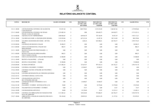 RELATÓRIO BALANCETE CONTÁBIL


     CONTA        DESCRIÇÃO                                  SALDO ANTERIOR       C/D             MOVIMENTO          MOVIMENTO        MOVIMENTO        C/D   SALDO FINAL      C/D
                                                                                                  ACUMULADO          ACUMULADO        ACUMULADO
                                                                                                     DEVEDOR             CREDOR          LÍQUIDO

2.9.3.3.1.00.00   CONTRAPARTIDA CONTROLE DE SALDOS EM               912.847,20       C                1.069.370,82     2.535.418,28     1.466.047,46    C      2.378.894,66    C
                  CAIXA/BANCOS
2.9.3.3.2.00.00   CONTRAPARTIDA CONTROLE DE FICHAS                2.254.902,38       C                        0,00      458.620,75       458.620,75     C      2.713.523,13    C
                  FINANC./CAIXA OU BANCOS
2.9.3.4.0.00.00   LIQUIDACAO DE COMPROMISSOS                      3.866.866,02       C                 648.856,70       707.103,99        58.247,29     C      3.925.113,31    C

2.9.3.4.1.00.00   VALORES DO EXERC.A LIQUIDAR (POR CREDOR)        1.555.054,04       C                 647.212,36        61.697,38       585.514,98     D       969.539,06     C

2.9.3.4.3.00.00   VALORES LIQUIDADOS (DO EXERC.+ RP NÃO           2.311.811,98       C                    1.644,34      645.406,61       643.762,27     C      2.955.574,25    C
                  PROC)
2.9.5.0.0.00.00   CONTROLES DE RESTOS A PAGAR                        26.206,55       C                        0,00             0,00             0,00             26.206,55     C

2.9.5.1.0.00.00   EXECUCAO DOS RESTOS A PAGAR NAO                      806,55        C                        0,00             0,00             0,00                806,55     C
                  PROCESSADOS
2.9.5.1.1.00.00   RESTOS A PAGAR NÃO PROCESSADOS - A                      0,00       C                        0,00             0,00             0,00                   0,00
                  EXECUTAR
2.9.5.1.4.00.00   RESTOS A PAGAR NÃO PROCESSADOS -                     806,55        C                        0,00             0,00             0,00                806,55     C
                  EXECUTADOS A PAGAR
2.9.5.2.0.00.00   EXECUCAO DOS RESTOS A PAGAR PROCESSADOS            25.400,00       C                        0,00             0,00             0,00             25.400,00     C

2.9.5.2.1.00.00   RESTOS A PAGAR PROC. - A PAGAR                          0,00       C                        0,00             0,00             0,00                   0,00

2.9.5.2.2.00.00   RESTOS A PAGAR PROC. - PAGOS                       25.400,00       C                        0,00             0,00             0,00             25.400,00     C

2.9.6.0.0.00.00   OUTROS CONTROLES                                2.311.005,43       C                 353.647,87       997.410,14       643.762,27     C      2.954.767,70    C

2.9.6.6.0.00.00   CONTROLE FINANPREV / FUNPREV                            0,00       C                   25.404,07       25.404,07              0,00    C              0,00    C

2.9.6.6.2.00.00   CONTROLE DAS REC.INTRAORC.DO FINANPREV /                0,00       C                        0,00             0,00             0,00                   0,00
                  FUNPREV
2.9.6.6.2.01.00   CONTRIB.LIQUIDADAS PELAS UNIDADES GESTORAS              0,00       C                        0,00             0,00             0,00                   0,00

2.9.6.6.2.01.01   CONTRIB.PATRONAL ATIVO CIVIL                            0,00       C                        0,00             0,00             0,00                   0,00

2.9.6.6.2.99.00   CONTRAPARTIDA SINTETICA                                 0,00       C                        0,00             0,00             0,00                   0,00
                  REC.INTRAORCAMETARI
2.9.6.6.3.00.00   CONSIGNACOES RET.P/PODERES E UG´S                       0,00       C                   25.404,07       25.404,07              0,00    C              0,00    C
                  INDEPEND.
2.9.6.6.3.01.00   FINANPREV / FUNPREV - RETENCAO PELA UG                 96,00       C                        0,00       25.378,60        25.378,60     C        25.474,60     C

2.9.6.6.3.02.00   PAGAMENTOS AO FINANPREV / FUNPREV                       0,00       C                       25,47             0,00           25,47     D            25,47     D

2.9.6.6.3.99.00   CONTRAPARTIDA SINTETICA                                96,00      D                    25.378,60           25,47        25.353,13     D        25.449,13     D

2.9.6.7.0.00.00   CONTROLE DE OBRIGAÇÕES DO EXERCÍCIO POR         2.311.005,43       C                 328.243,80       972.006,07       643.762,27     C      2.954.767,70    C
                  NOTA DE EMPENHO
2.9.6.7.1.00.00   OBRIGAÇÕES A PAGAR DO EXERCÍCIO POR NOTA          291.430,40       C                 320.855,93       362.013,38        41.157,45     C       332.587,85     C
                  DE EMPENHO


                                                                                          Página 9
                                                                                 Emitido em: 17/08/2011 19:59:30
 