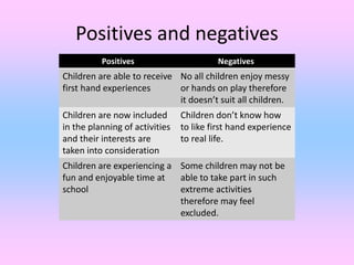 Positives and negatives
Positives Negatives
Children are able to receive
first hand experiences
No all children enjoy messy
or hands on play therefore
it doesn’t suit all children.
Children are now included
in the planning of activities
and their interests are
taken into consideration
Children don’t know how
to like first hand experience
to real life.
Children are experiencing a
fun and enjoyable time at
school
Some children may not be
able to take part in such
extreme activities
therefore may feel
excluded.
 