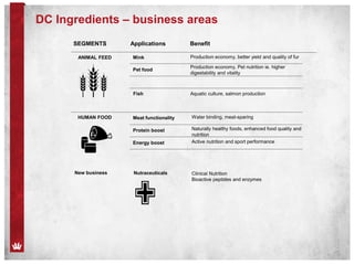 DC Ingredients – business areas
SEGMENTS Applications Benefit
MinkANIMAL FEED
Pet food
Fish
Meat functionalityHUMAN FOOD
Protein boost
Energy boost
Clinical Nutrition
Bioactive peptides and enzymes
Nutraceuticals
Production economy, better yield and quality of fur
Production economy, Pet nutrition ie. higher
digestability and vitality
Aquatic culture, salmon production
Water binding, meat-sparing
Naturally healthy foods, enhanced food quality and
nutrition
Active nutrition and sport performance
New business
 
