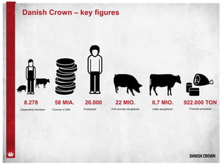 Employees Pork animals slaughtered
Danish Crown – key figures
Turnover in DKKCooperative members Cattle slaughtered
26.00058 MIA. 22 MIO. 0,7 MIO.8.278 922.000 TON
Products processed
 