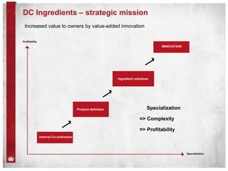 Profitability
Specialization
Internal Co-ordination
Product definition
Ingredient solutions
INNOVATION
DC Ingredients – strategic mission
Increased value to owners by value-added innovation
Specialization
=> Complexity
=> Profitability
 