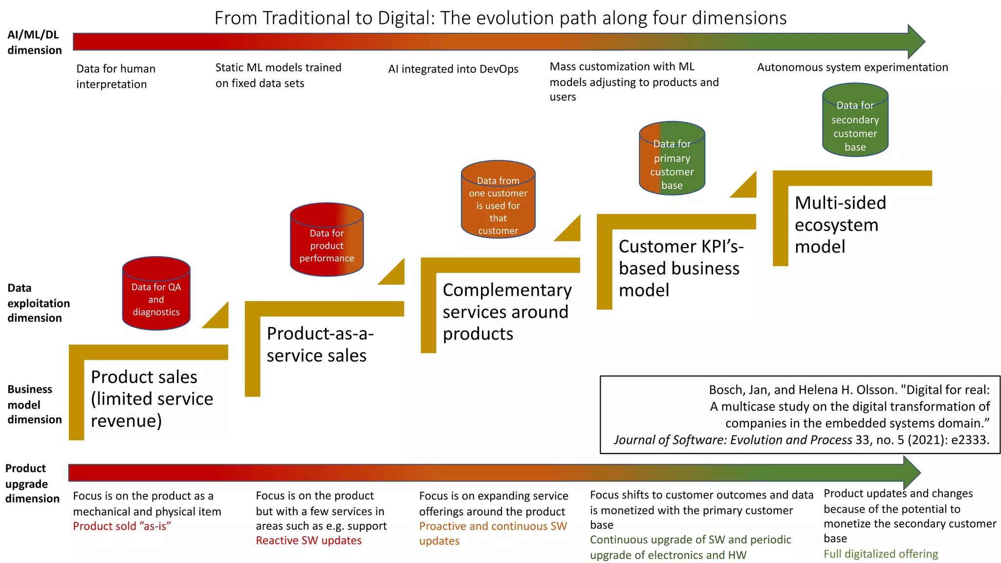 Bosch, Jan, and Helena H. Olsson. "Digital for real:
A multicase study on the digital transformation of
companies in the embedded systems domain.”
Journal of Software: Evolution and Process 33, no. 5 (2021): e2333.
 