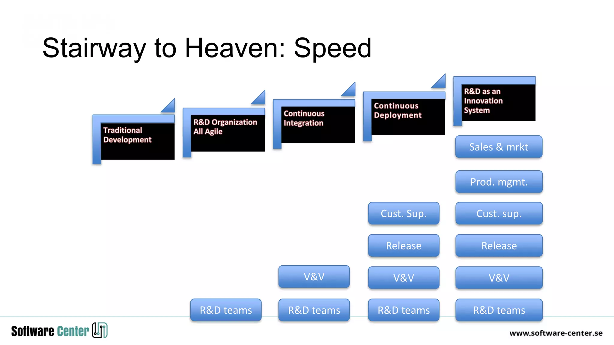 Stairway to Heaven: Speed
R&D teams R&D teams
V&V
R&D teams
V&V
Release
Cust. Sup.
R&D teams
V&V
Release
Cust. sup.
Prod. mgmt.
Sales & mrkt
 