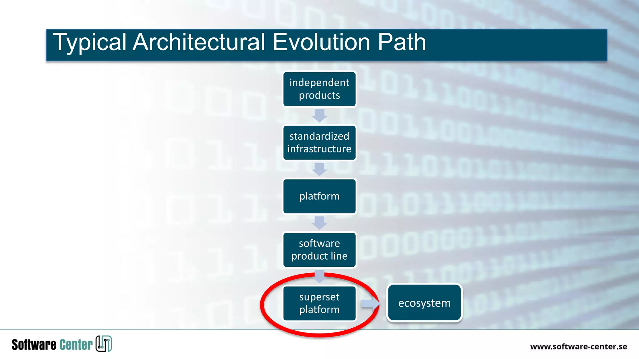 Typical Architectural Evolution Path
independent
products
standardized
infrastructure
platform
software
product line
superset
platform
ecosystem
 