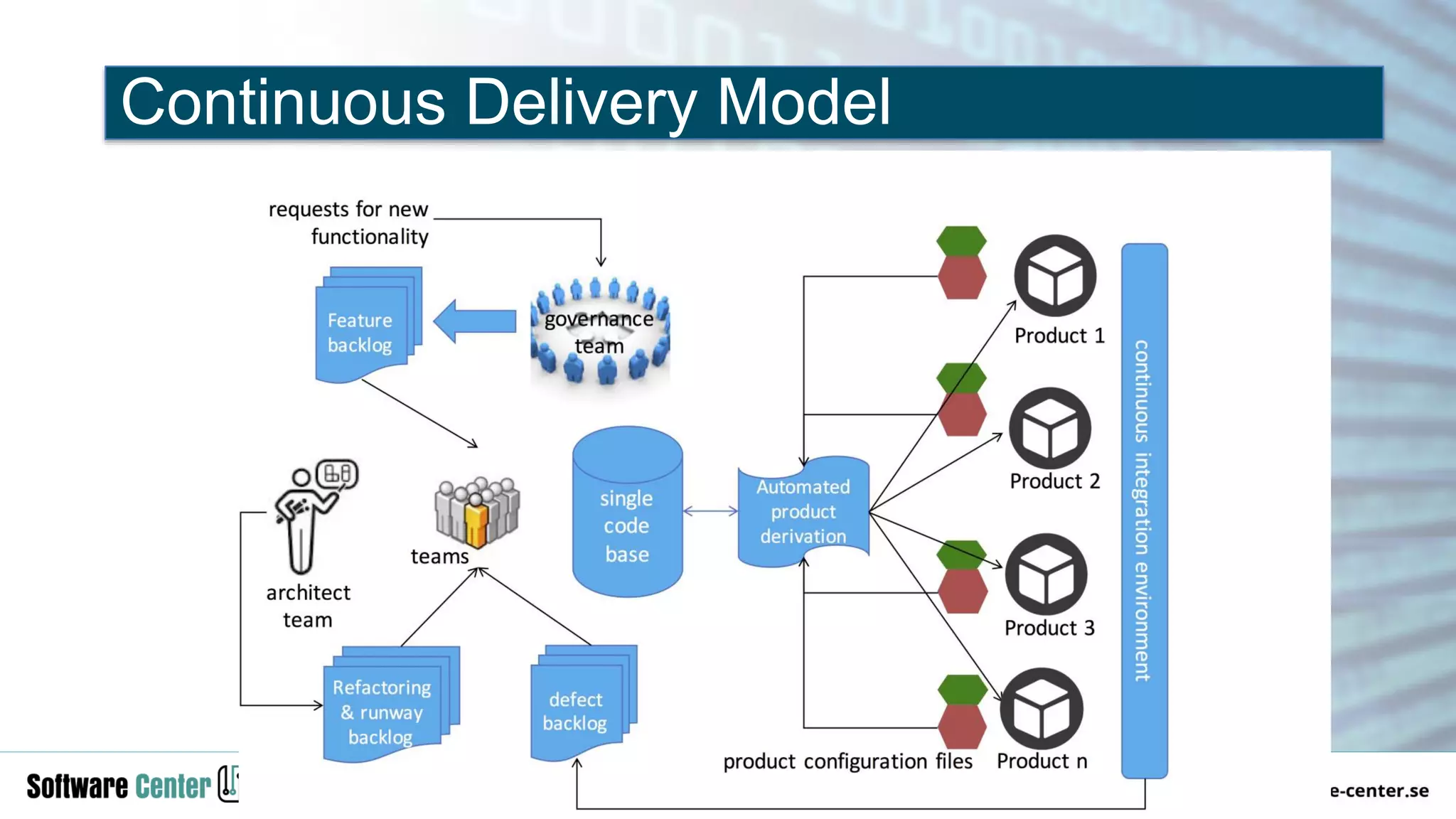 Continuous Delivery Model
 