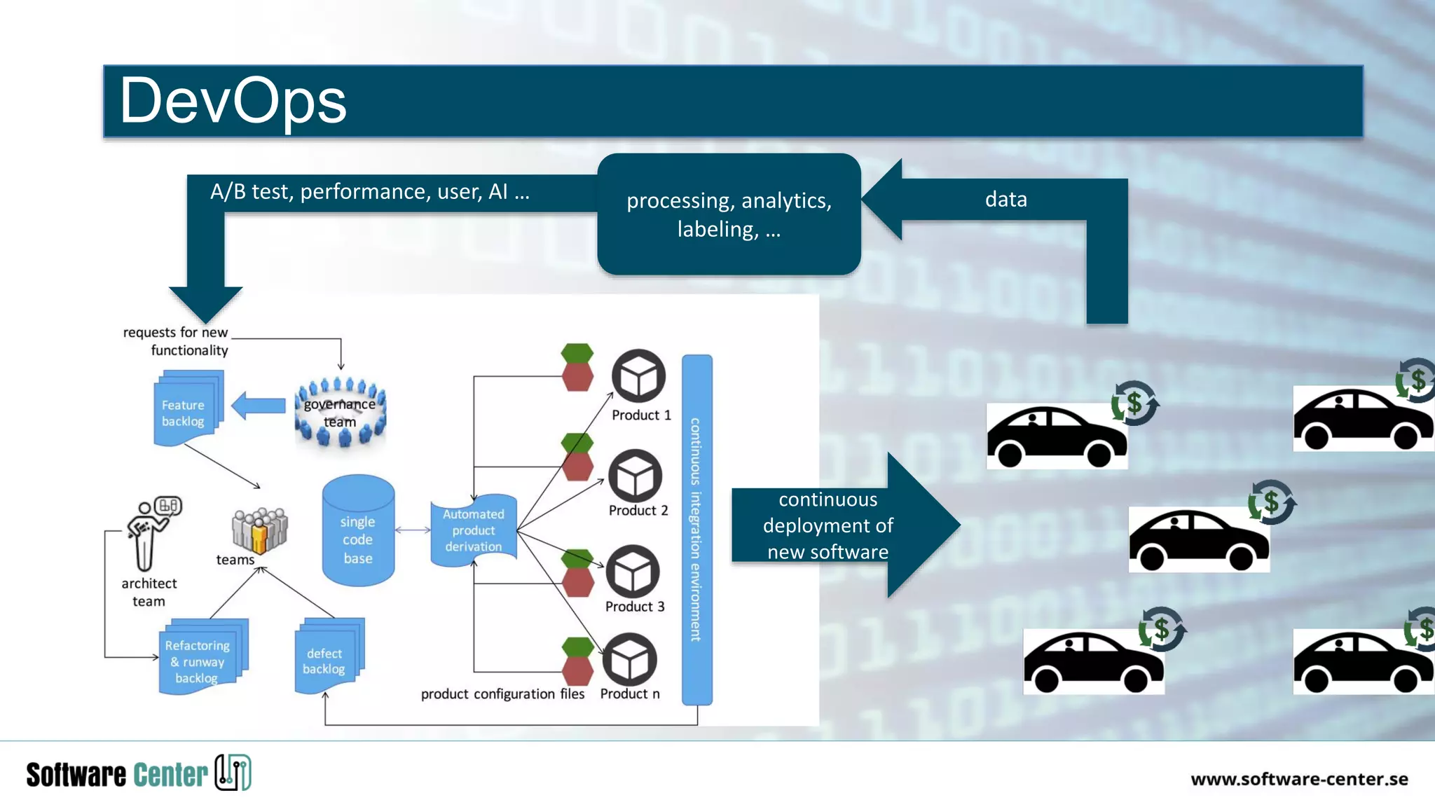 DevOps
continuous
deployment of
new software
data
A/B test, performance, user, AI … processing, analytics,
labeling, …
 
