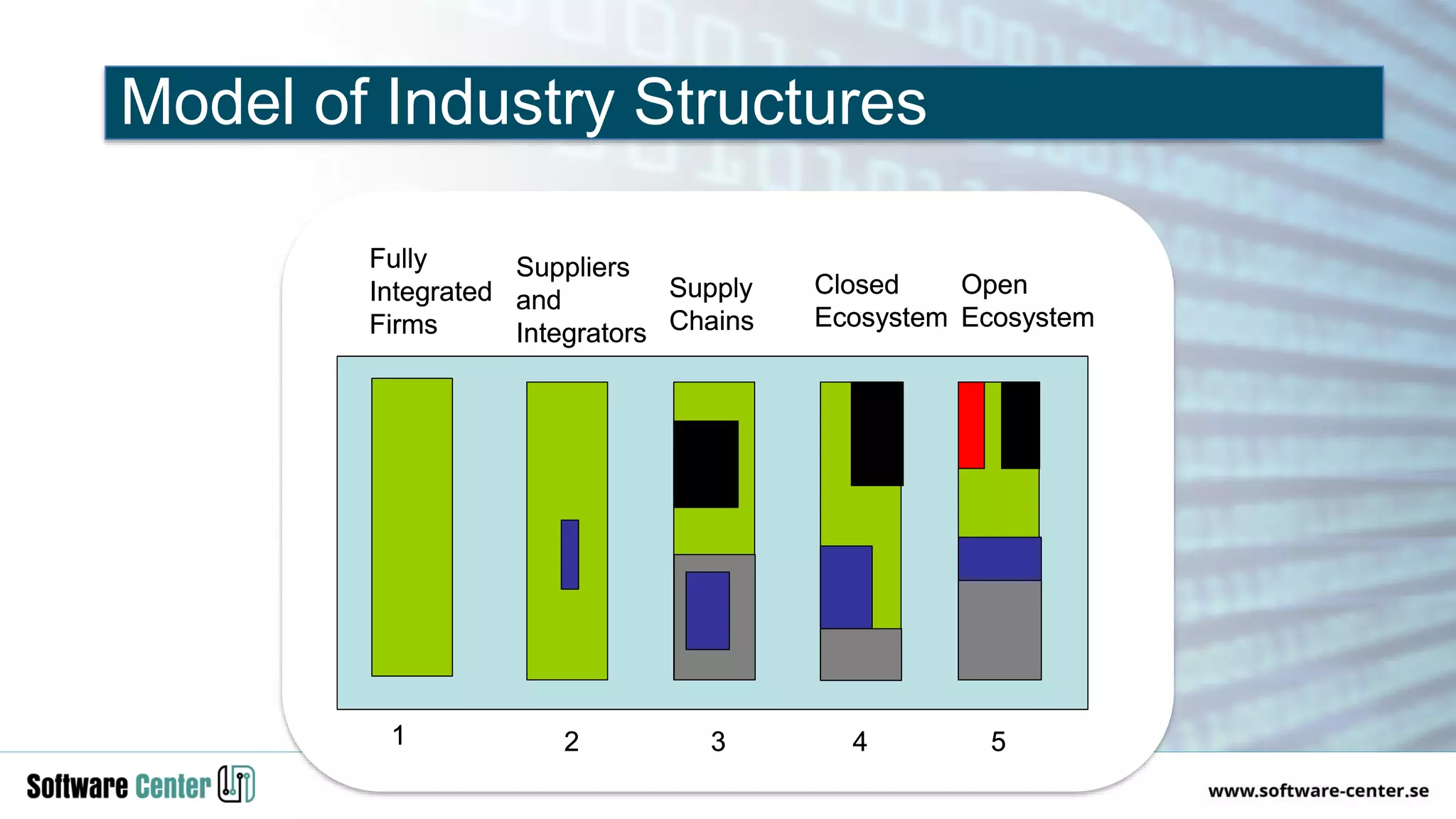 Model of Industry Structures
Open
Ecosystem
Fully
Integrated
Firms
1 2 3 4
Supply
Chains
Suppliers
and
Integrators
Closed
Ecosystem
5
Open
Ecosystem
Fully
Integrated
Firms
1 2 3 4
Supply
Chains
Suppliers
and
Integrators
Closed
Ecosystem
5
 