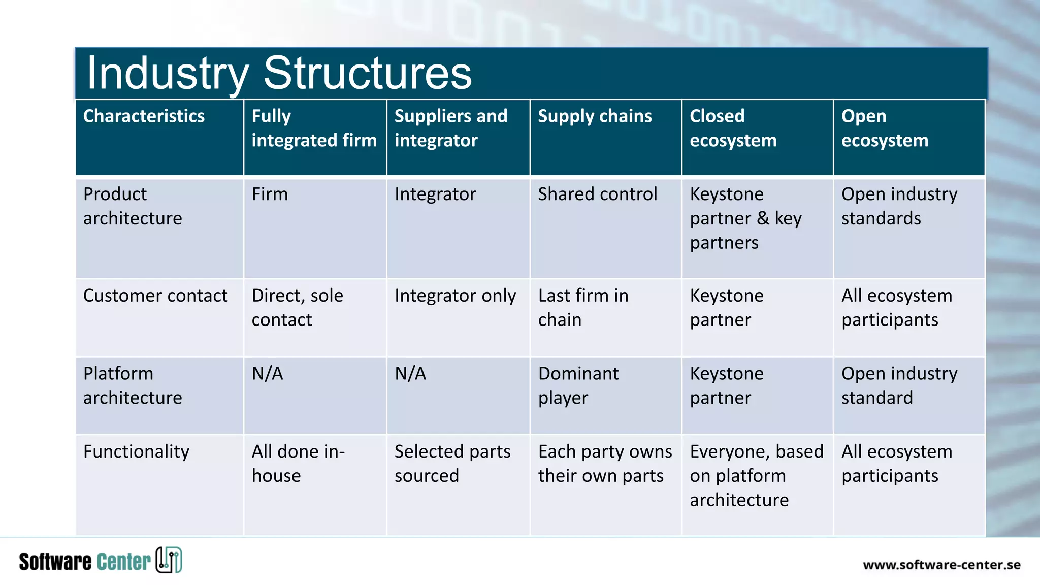 Characteristics Fully
integrated firm
Suppliers and
integrator
Supply chains Closed
ecosystem
Open
ecosystem
Product
architecture
Firm Integrator Shared control Keystone
partner & key
partners
Open industry
standards
Customer contact Direct, sole
contact
Integrator only Last firm in
chain
Keystone
partner
All ecosystem
participants
Platform
architecture
N/A N/A Dominant
player
Keystone
partner
Open industry
standard
Functionality All done in-
house
Selected parts
sourced
Each party owns
their own parts
Everyone, based
on platform
architecture
All ecosystem
participants
Industry Structures
 