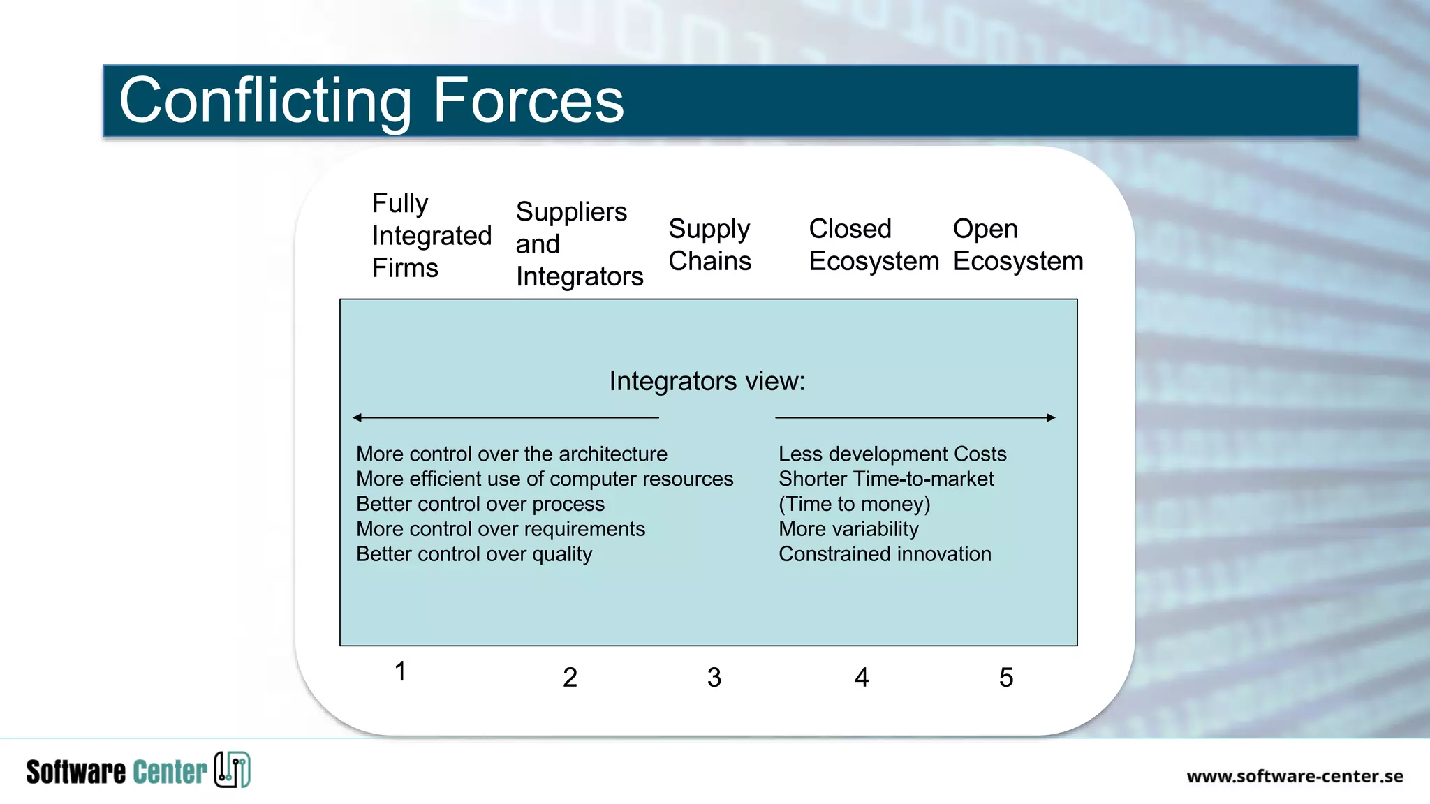 Conflicting Forces
Open
Ecosystem
Fully
Integrated
Firms
Less development Costs
Shorter Time-to-market
(Time to money)
More variability
Constrained innovation
1 2 3 4
More control over the architecture
More efficient use of computer resources
Better control over process
More control over requirements
Better control over quality
Supply
Chains
Suppliers
and
Integrators
Integrators view:
Closed
Ecosystem
5
Open
Ecosystem
Fully
Integrated
Firms
Less development Costs
Shorter Time-to-market
(Time to money)
More variability
Constrained innovation
1 2 3 4
More control over the architecture
More efficient use of computer resources
Better control over process
More control over requirements
Better control over quality
Supply
Chains
Suppliers
and
Integrators
Integrators view:
Closed
Ecosystem
5
 