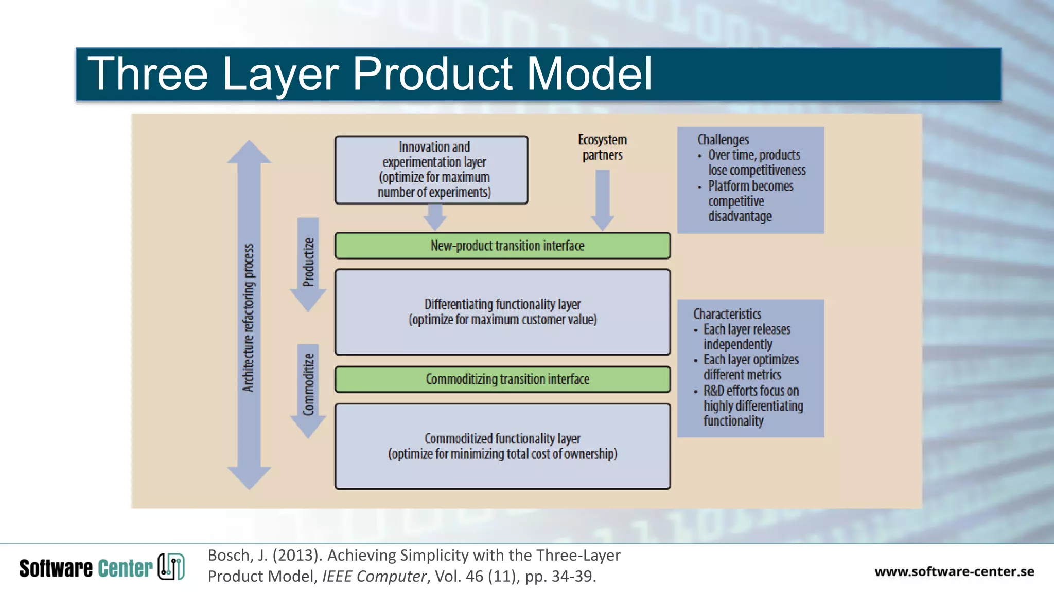 Bosch, J. (2013). Achieving Simplicity with the Three-Layer
Product Model, IEEE Computer, Vol. 46 (11), pp. 34-39.
Three Layer Product Model
 