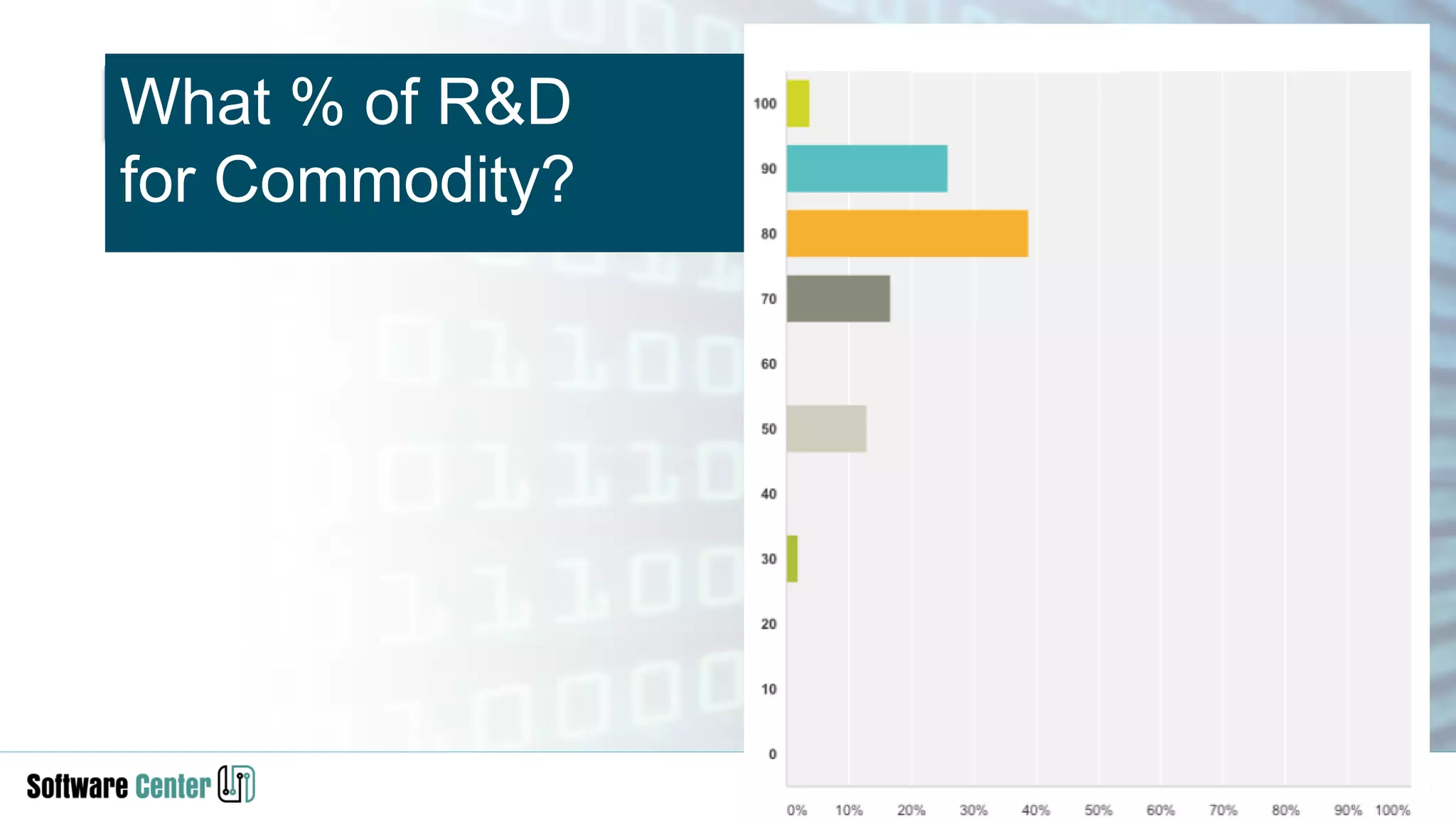 What % of R&D
for Commodity?
 