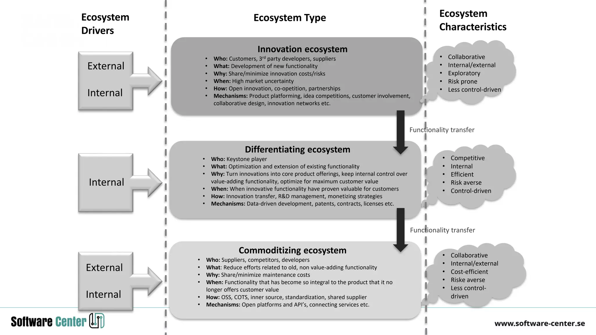 Innovation ecosystem
• Who: Customers, 3rd party developers, suppliers
• What: Development of new functionality
• Why: Share/minimize innovation costs/risks
• When: High market uncertainty
• How: Open innovation, co-opetition, partnerships
• Mechanisms: Product platforming, idea competitions, customer involvement,
collaborative design, innovation networks etc.
Differentiating ecosystem
• Who: Keystone player
• What: Optimization and extension of existing functionality
• Why: Turn innovations into core product offerings, keep internal control over
value-adding functionality, optimize for maximum customer value
• When: When innovative functionality have proven valuable for customers
• How: Innovation transfer, R&D management, monetizing strategies
• Mechanisms: Data-driven development, patents, contracts, licenses etc.
Commoditizing ecosystem
• Who: Suppliers, competitors, developers
• What: Reduce efforts related to old, non value-adding functionality
• Why: Share/minimize maintenance costs
• When: Functionality that has become so integral to the product that it no
longer offers customer value
• How: OSS, COTS, inner source, standardization, shared supplier
• Mechanisms: Open platforms and API’s, connecting services etc.
• Collaborative
• Internal/external
• Exploratory
• Risk prone
• Less control-driven
• Competitive
• Internal
• Efficient
• Risk averse
• Control-driven
• Collaborative
• Internal/external
• Cost-efficient
• Riske averse
• Less control-
driven
Ecosystem
Drivers
Ecosystem Type Ecosystem
Characteristics
External
Internal
External
Internal
Internal
Functionality transfer
Functionality transfer
 
