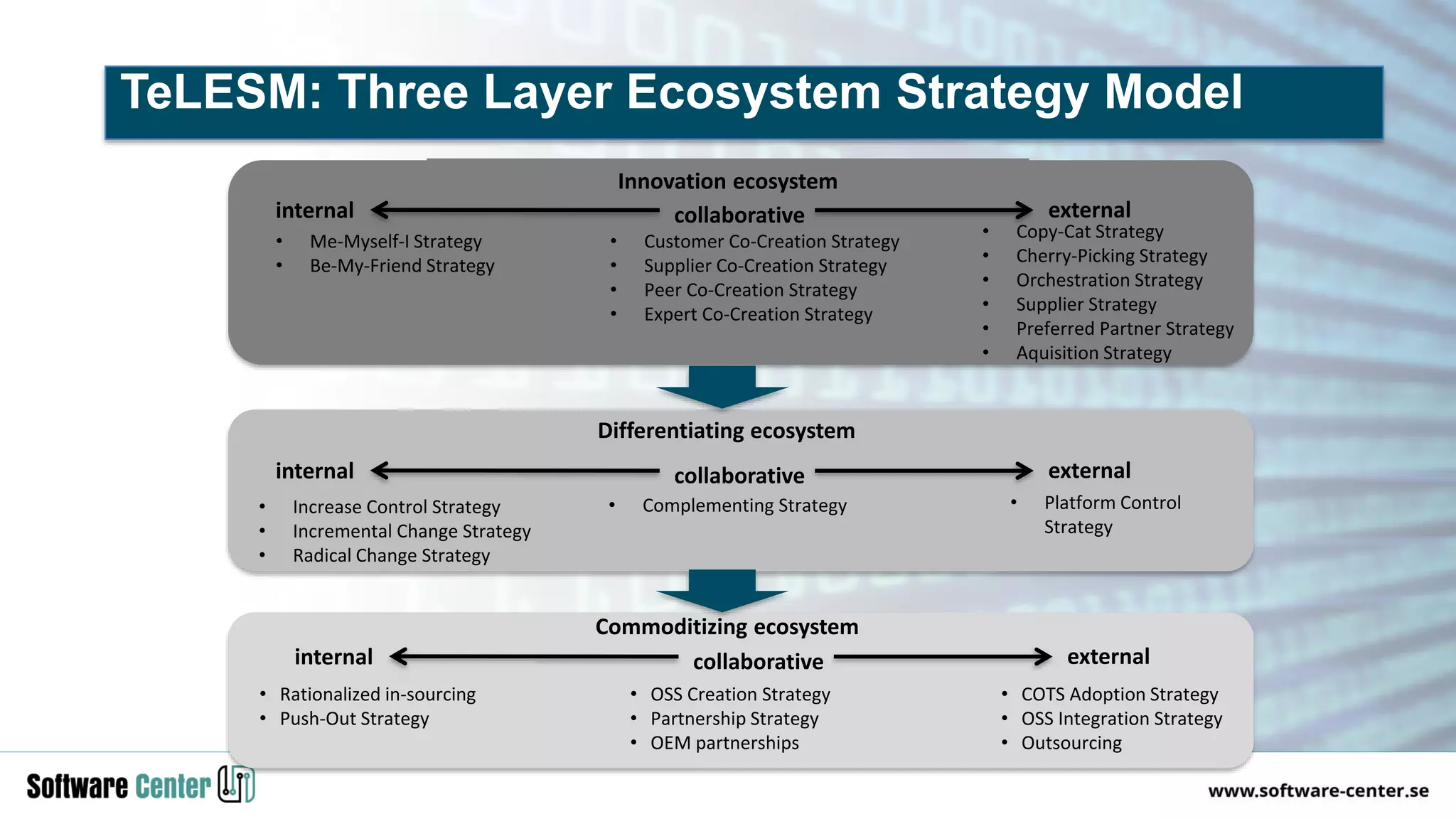 Innovation ecosystem
internal external
collaborative
• Me-Myself-I Strategy
• Be-My-Friend Strategy
• Copy-Cat Strategy
• Cherry-Picking Strategy
• Orchestration Strategy
• Supplier Strategy
• Preferred Partner Strategy
• Aquisition Strategy
• Customer Co-Creation Strategy
• Supplier Co-Creation Strategy
• Peer Co-Creation Strategy
• Expert Co-Creation Strategy
Differentiating ecosystem
internal external
collaborative
• Increase Control Strategy
• Incremental Change Strategy
• Radical Change Strategy
Commoditizing ecosystem
internal external
collaborative
• COTS Adoption Strategy
• OSS Integration Strategy
• Outsourcing
• OSS Creation Strategy
• Partnership Strategy
• OEM partnerships
• Rationalized in-sourcing
• Push-Out Strategy
• Complementing Strategy • Platform Control
Strategy
TeLESM: Three Layer Ecosystem Strategy Model
 