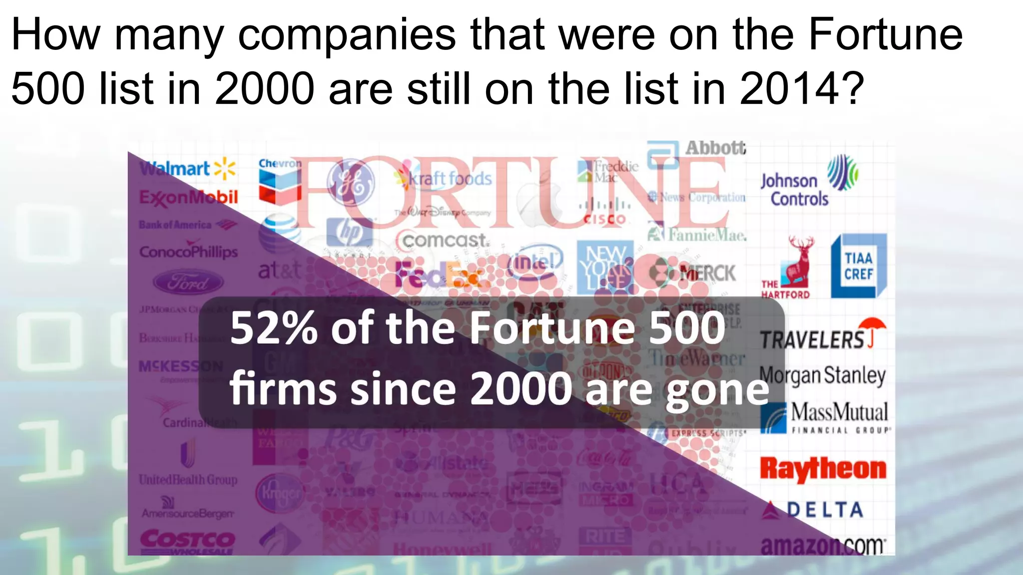 How many companies that were on the Fortune
500 list in 2000 are still on the list in 2014?
 