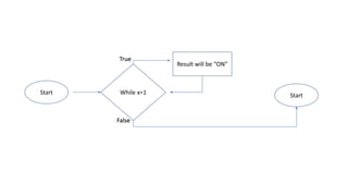 While x=1
Result will be “ON”
Start Start
True
False
 