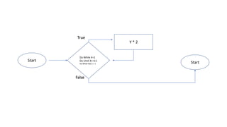 Do While X=1
Do Until X<=11
Do While Not x > 1
Y * 2
Start Start
True
False
 