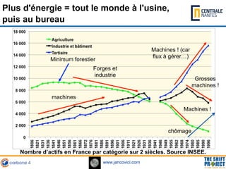 www.jancovici.com
Nombre d’actifs en France par catégorie sur 2 siècles. Source INSEE.
Machines !
machines
Plus d'énergie ...