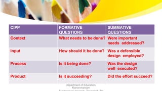 CIPP FORMATIVE
QUESTIONS
SUMMATIVE
QUESTIONS
Context What needs to be done? Were important
needs addressed?
Input How should it be done? Was a defensible
design employed?
Process Is it being done? Was the design
well executed?
Product Is it succeeding? Did the effort succeed?
Department of Education,
Manonmaniam
 