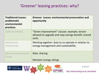W I
CK
ED
http://www.energy.ox.ac.uk/wicked/
‘Greener’ leasing practices: why?
14 July 2015
Traditional Leases:
problematic
environmental
practices
Greener Leases: environmental preservation and
opportunity
‘Split incentives’ ‘’Green improvement” clauses: example, tenant
allowed to upgrade and reap savings benefit; shared
costs
Adversarial
relationship
Working together: duty to co-operate in relation to
energy management and sustainability
Ignore environmental
issues
Data- sharing
Maintain energy ratings
 