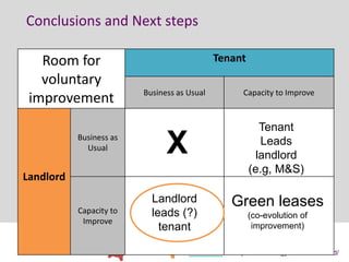 W I
CK
ED
http://www.energy.ox.ac.uk/wicked/
Conclusions and Next steps
14 July 2015
Room for
voluntary
improvement
Tenant
Business as Usual Capacity to Improve
Landlord
Business as
Usual
Capacity to
Improve
X
Tenant
Leads
landlord
(e.g, M&S)
Landlord
leads (?)
tenant
Green leases
(co-evolution of
improvement)
 