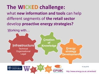 W I
CK
ED
http://www.energy.ox.ac.uk/wicked/
14 July 2015
The WICKED challenge:
what new information and tools can help
different segments of the retail sector
develop proactive energy strategies?
Infrastructure
Technical
Organisational
Legal
Creation
of
Knowledge
Energy
strategy
Development
Working with…
 