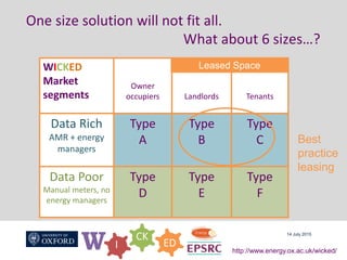 W I
CK
ED
http://www.energy.ox.ac.uk/wicked/
One size solution will not fit all.
What about 6 sizes…?
14 July 2015
WICKED
Market
segments
Owner
occupiers Landlords Tenants
Data Rich
AMR + energy
managers
Type
A
Type
B
Type
C
Data Poor
Manual meters, no
energy managers
Type
D
Type
E
Type
F
Leased Space
Best
practice
leasing
 