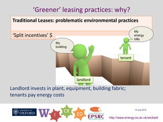 W I
CK
ED
http://www.energy.ox.ac.uk/wicked/
‘Greener’ leasing practices: why?
14 July 2015
Traditional Leases: problematic environmental practices
‘Split incentives’ $
Landlord invests in plant, equipment, building fabric;
tenants pay energy costs
My
energy
bills
My
building
landlord
tenant
 