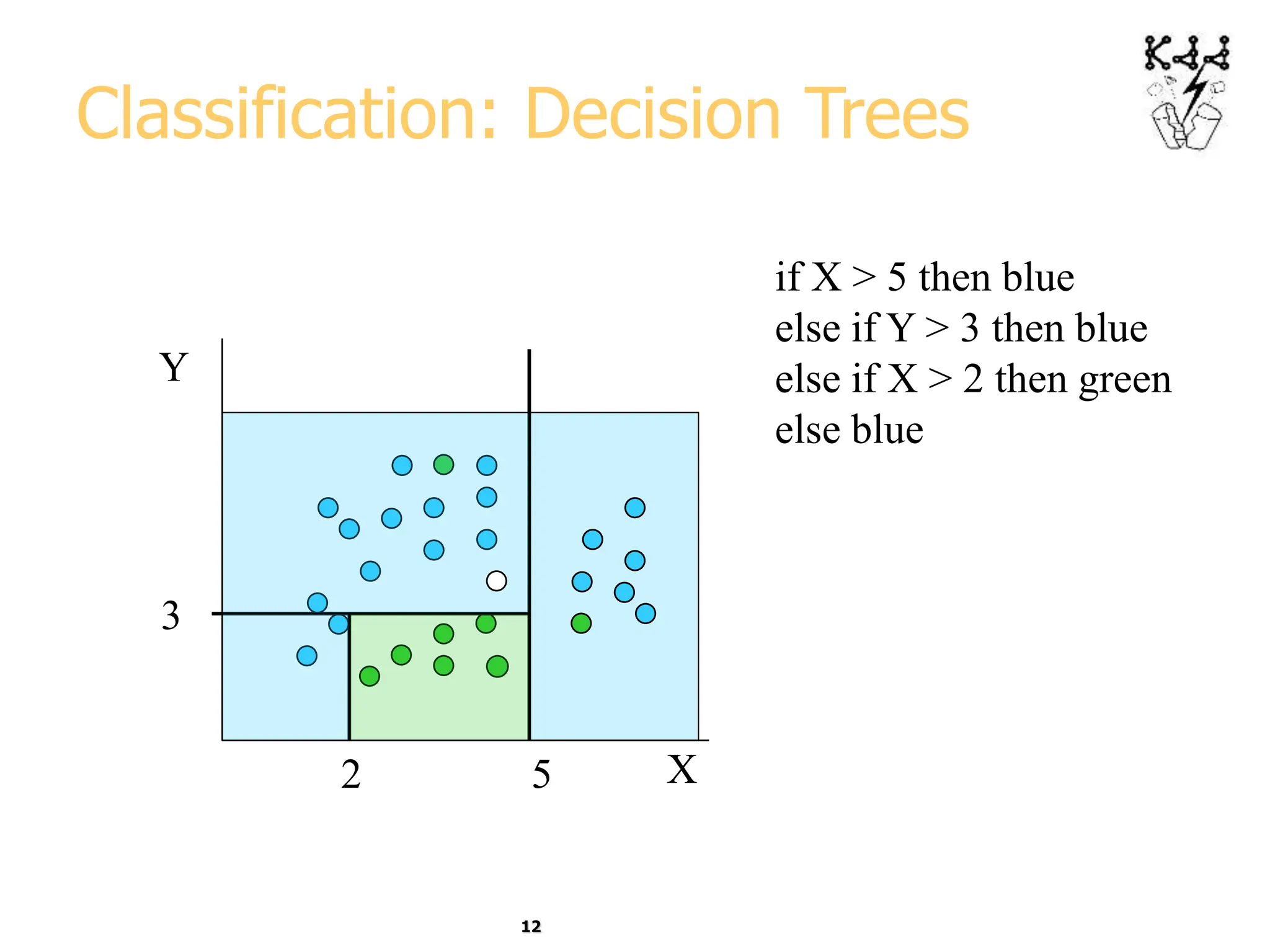 12
Classification: Decision Trees
X
Y
if X > 5 then blue
else if Y > 3 then blue
else if X > 2 then green
else blue
5
2
3
 