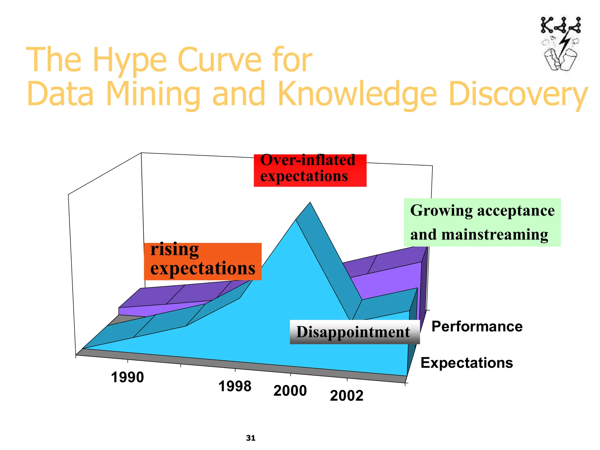 31
1990
1998 2000 2002
Expectations
Performance
The Hype Curve for
Data Mining and Knowledge Discovery
Over-inflated
expectations
Disappointment
Growing acceptance
and mainstreaming
rising
expectations
 