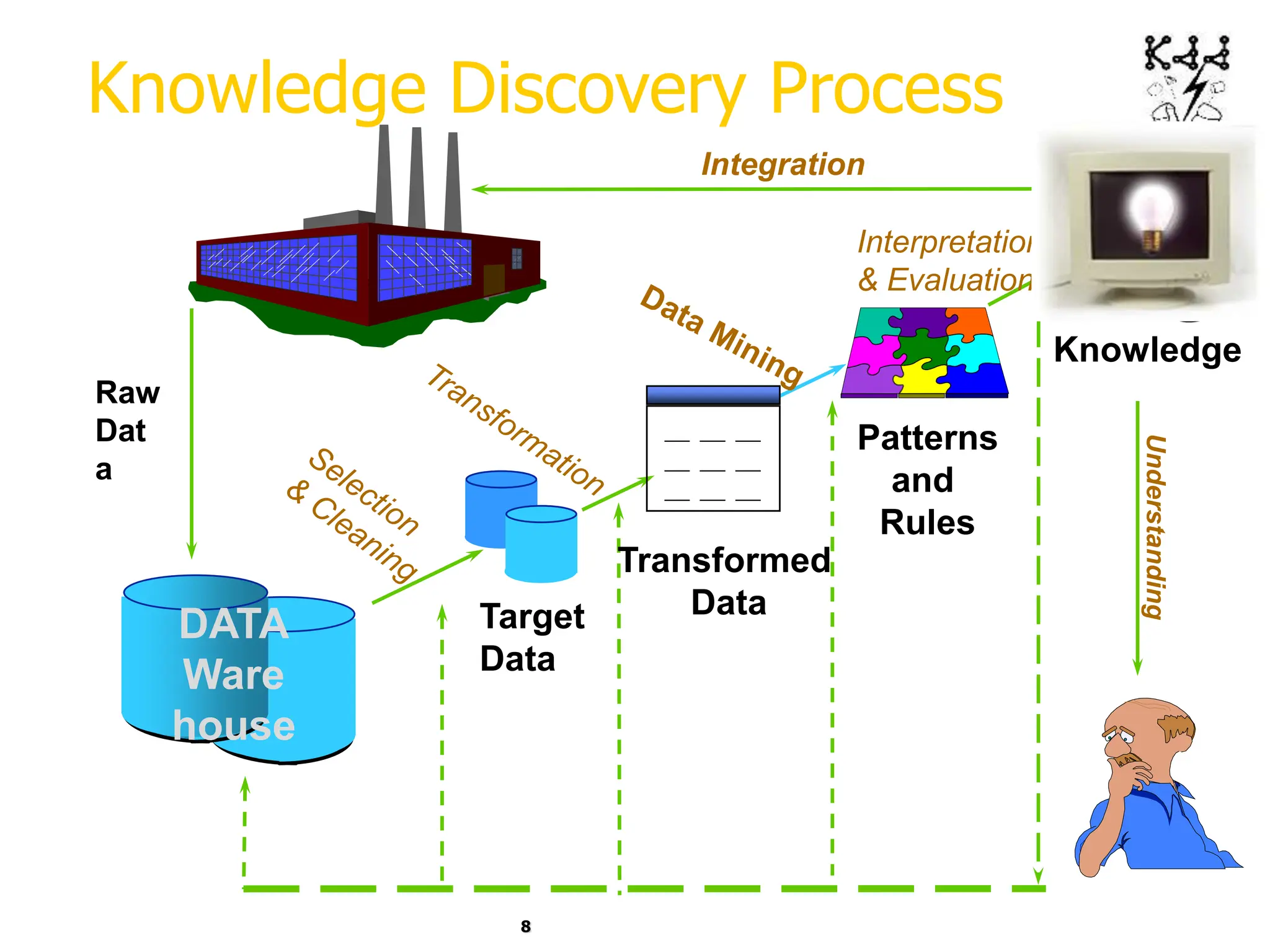 8
__
__
__
__
__
__
__
__
__
Transformed
Data
Patterns
and
Rules
Target
Data
Raw
Dat
a
Knowledge
Interpretation
& Evaluation
Integration
Understanding
Knowledge Discovery Process
DATA
Ware
house
Knowledge
 