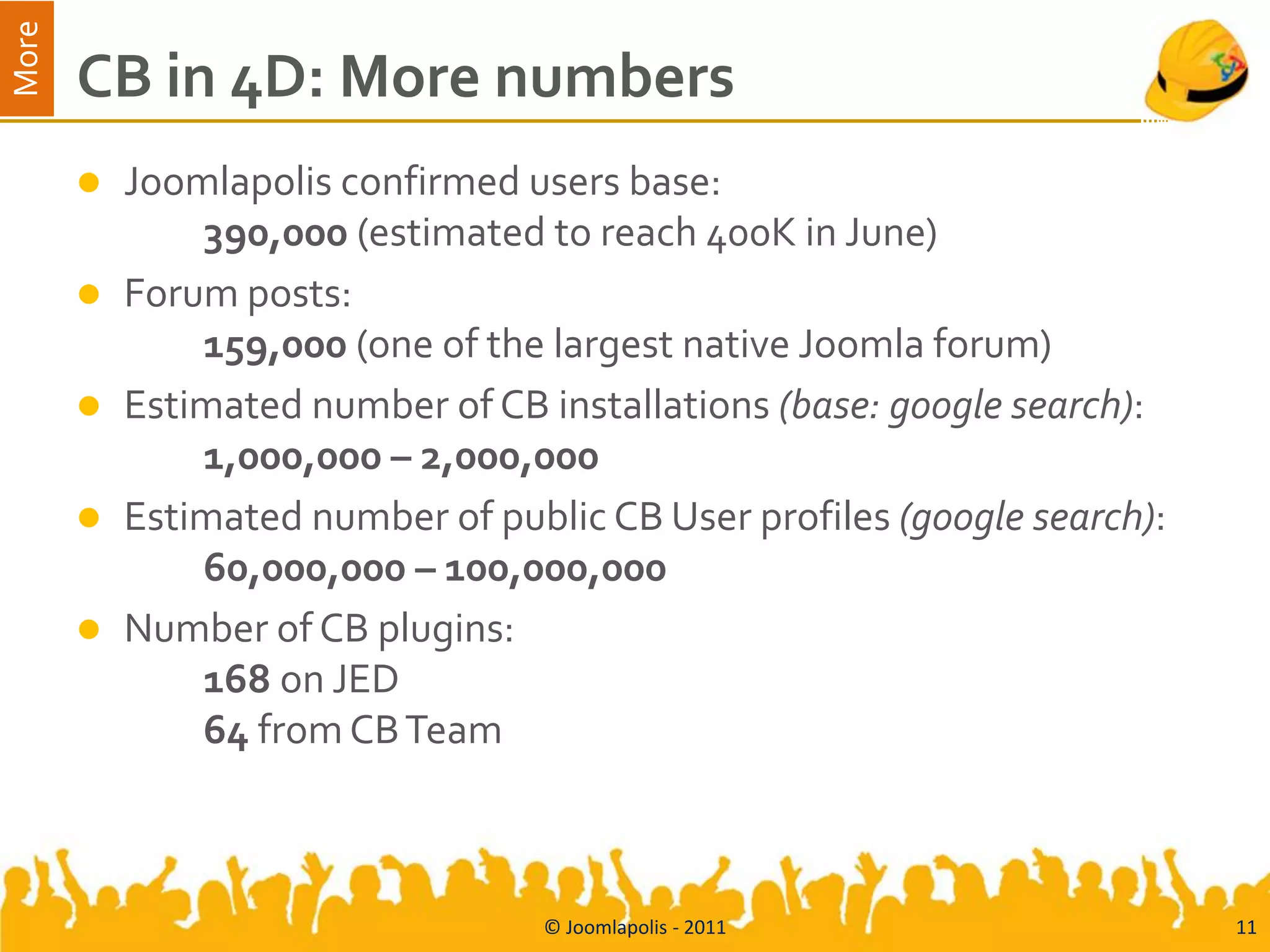 More
       CB in 4D: More numbers
          Joomlapolis confirmed users base:
               390,000 (estimated to reach 400K in June)
          Forum posts:
               159,000 (one of the largest native Joomla forum)
          Estimated number of CB installations (base: google search):
               1,000,000 – 2,000,000
          Estimated number of public CB User profiles (google search):
               60,000,000 – 100,000,000
          Number of CB plugins:
               168 on JED
               64 from CB Team



                                   © Joomlapolis - 2011                   11
 