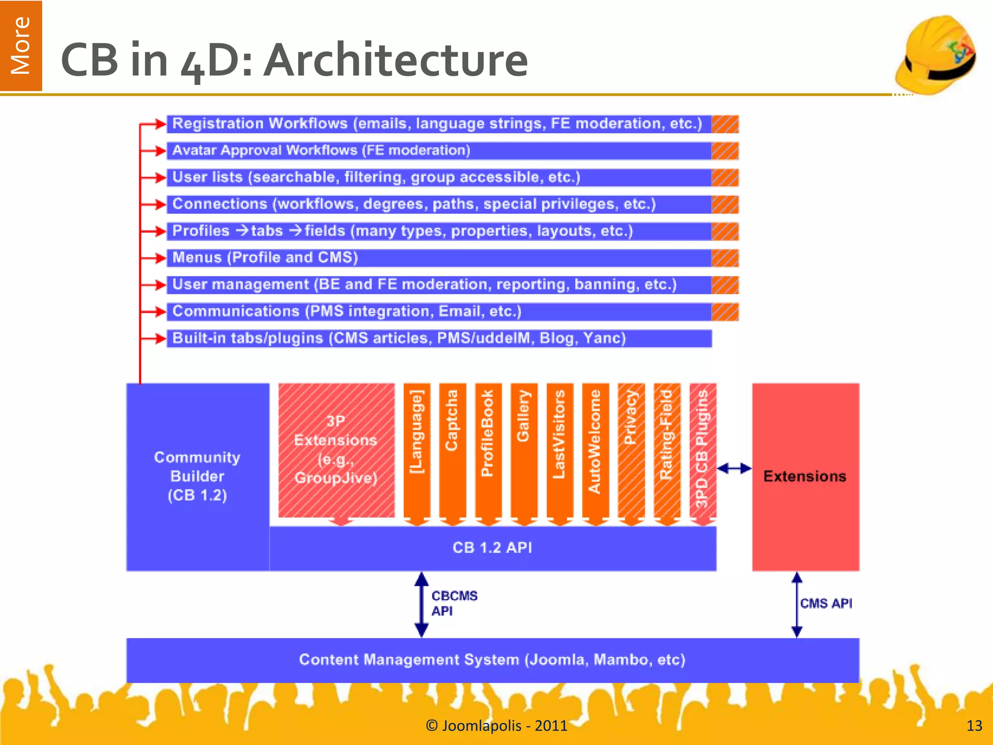 More
       CB in 4D: Architecture




                        © Joomlapolis - 2011   13
 