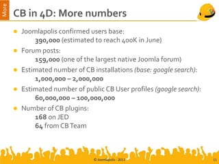 More
       CB in 4D: More numbers
          Joomlapolis confirmed users base:
               390,000 (estimated to reach 400K in June)
          Forum posts:
               159,000 (one of the largest native Joomla forum)
          Estimated number of CB installations (base: google search):
               1,000,000 – 2,000,000
          Estimated number of public CB User profiles (google search):
               60,000,000 – 100,000,000
          Number of CB plugins:
               168 on JED
               64 from CB Team



                                   © Joomlapolis - 2011                   11
 