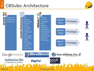 More
           CBSubs: Architecture
  Joomla




                                                                    CBSubs™
                            Joomla Extensions
           • Joomla 1.0.X                       •   CB                        •   Settings
           • Joomla 1.5.X                       •   DOCman                    •   Currency           CBSubs™
           • Joomla 1.6.?                       •   Remository                •   Gateways                     • Privileges
                                                •   Jawards                   •   Plans
                                                                                                      Plan A
                                                •   Jevents                   •   Baskets
                                                •   VirtuMart                 •   Payments
                                                •   GroupJive                 •   Notifications      CBSubs™
                                                •   Alphapoints               •   Subscriptions                • Privileges
                                                •   Pap4                      •   Donations           Plan B
                                                •   Idevaffiliate             •   Merchandise
                                                •   AcyMailing                •   Statistics
                                                •   SOBI                      •   History log
                                                •   Mostrees                                         CBSubs™
                                                •   JoomGallery
                                                                                                               • Privileges
                                                                                                      Plan C
                                                •   Kunena
                                                •   many more




30/5/2010                                                                     © Joomlapolis - 2010                            27
 