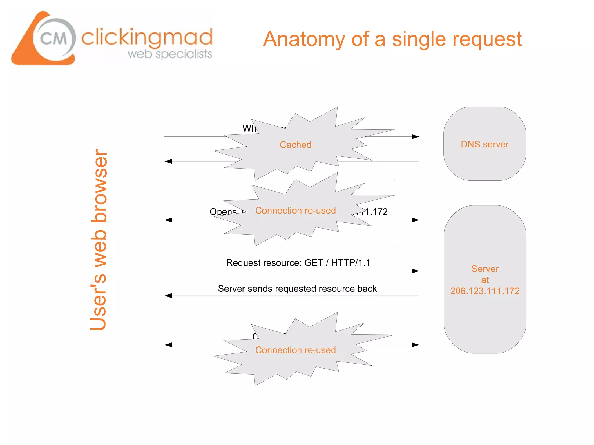 Anatomy of a single request



                            Where is www.joomla.org?
                                   Cached                       DNS server
                                206.123.111.172
User's web browser




                     Opens TCP connectionre-used
                              Connection to 206.123.111.172




                        Request resource: GET / HTTP/1.1
                                                                   Server
                                                                     at
                      Server sends requested resource back    206.123.111.172



                              Closes TCP connection
                              Connection re-used
 