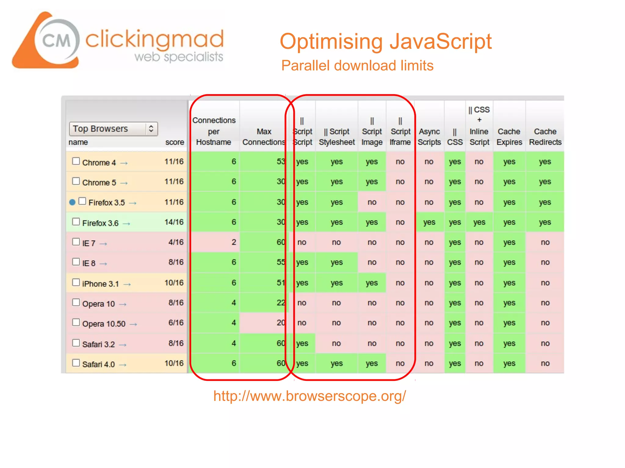 Optimising JavaScript
         Parallel download limits




http://www.browserscope.org/
 