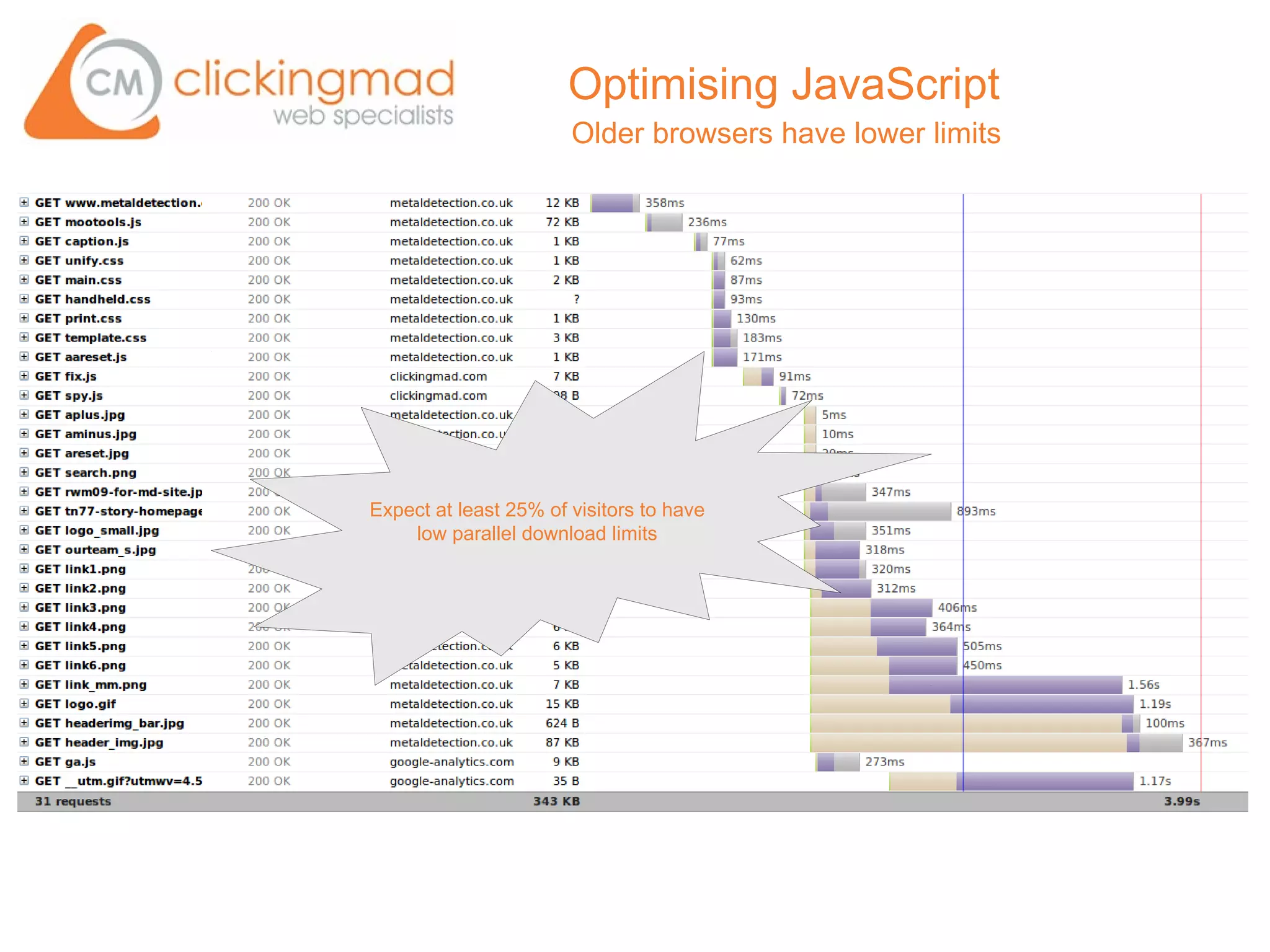 Optimising JavaScript
                       Older browsers have lower limits




Expect at least 25% of visitors to have
    low parallel download limits
 