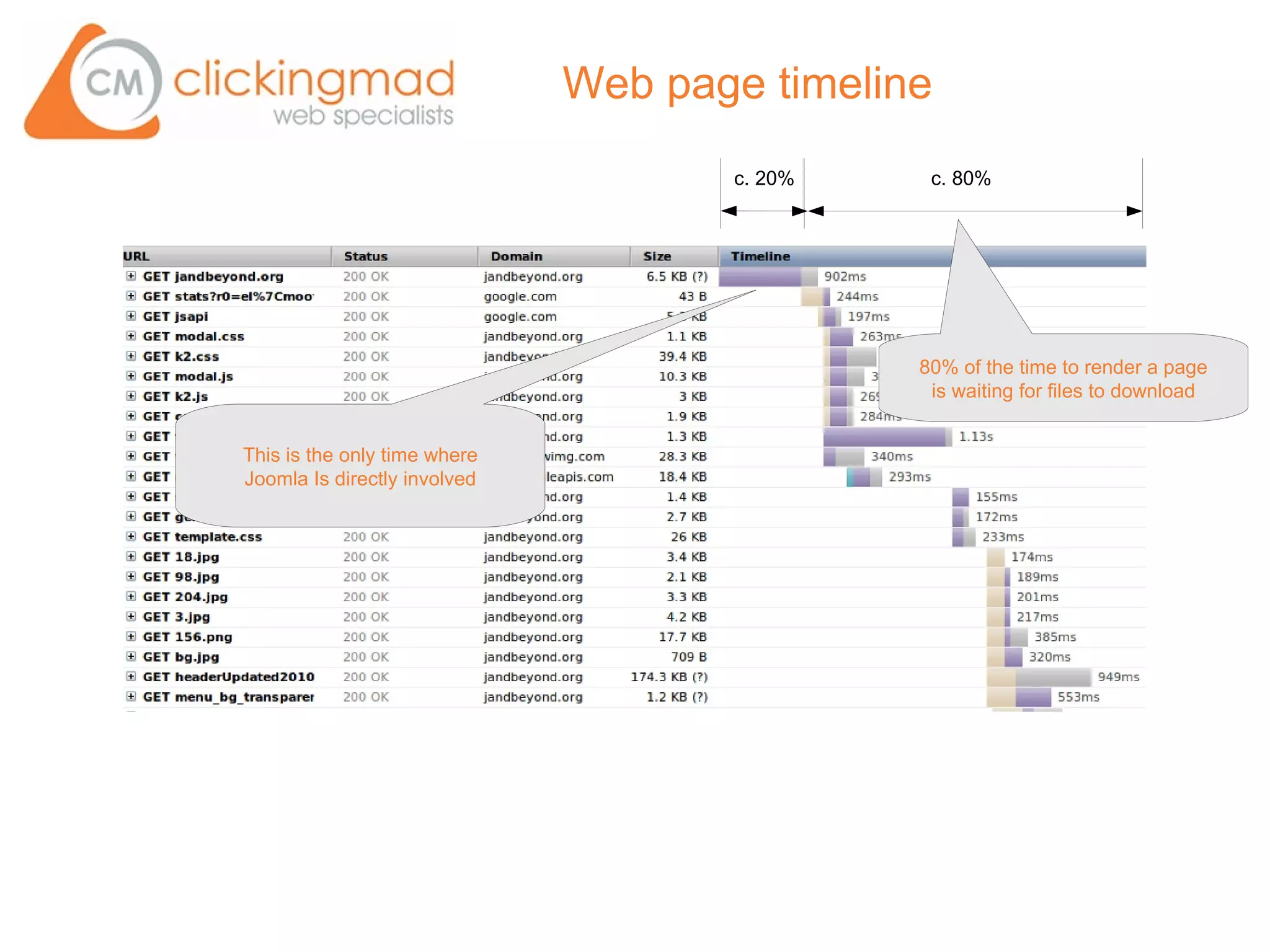 Web page timeline
                                     c. 20%    c. 80%




                                              80% of the time to render a page
                                               is waiting for files to download


This is the only time where
Joomla Is directly involved
 