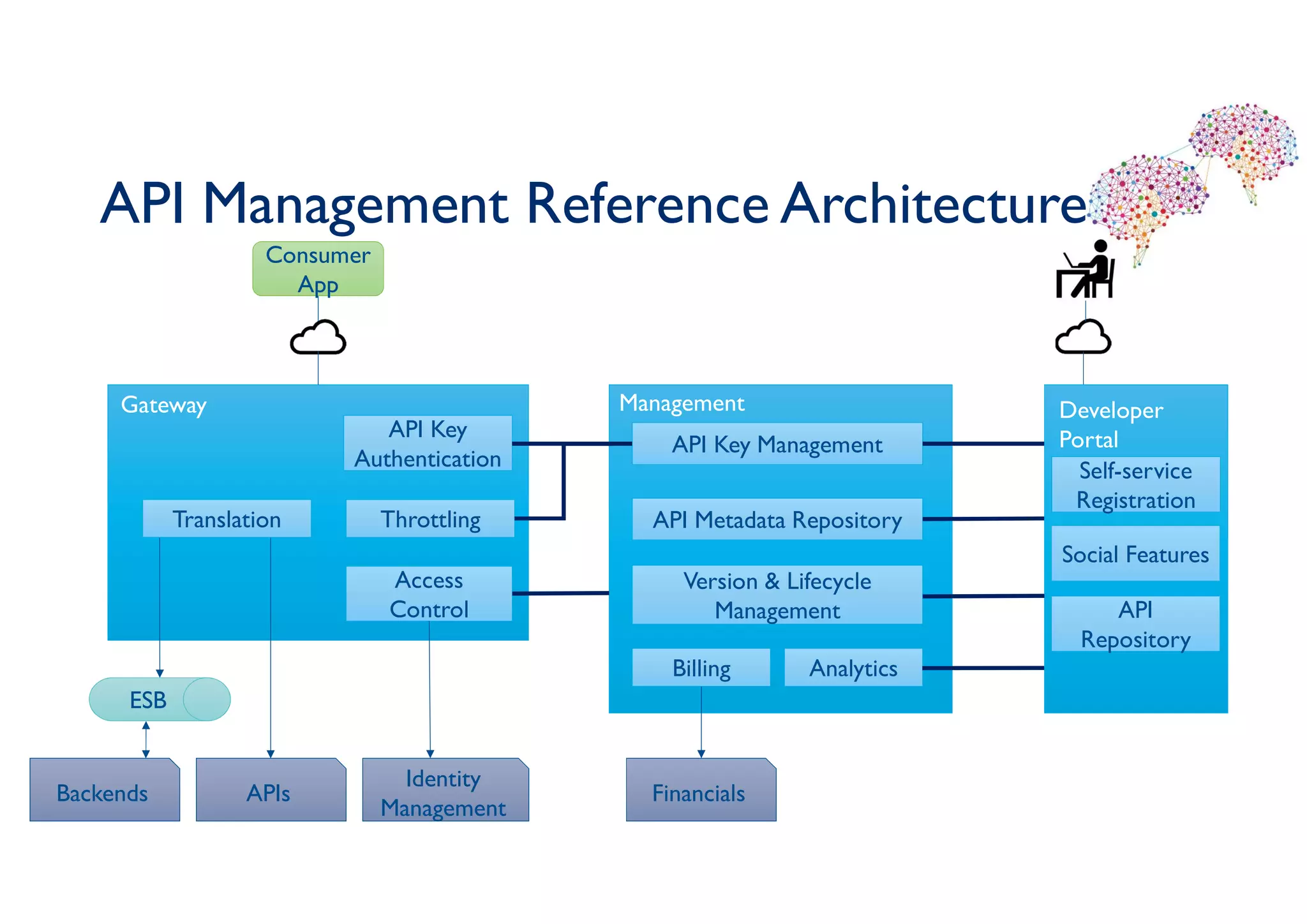 API Management Reference Architecture
API Key Management
API Metadata Repository
Version & Lifecycle
Management
Analytics
Consumer
App
API Key
Authentication
Throttling
Access
Control
ESB
APIs
Identity
Management
Financials
Translation
Gateway Management
Billing
Developer
Portal
Self-service
Registration
Social Features
API
Repository
Backends
 