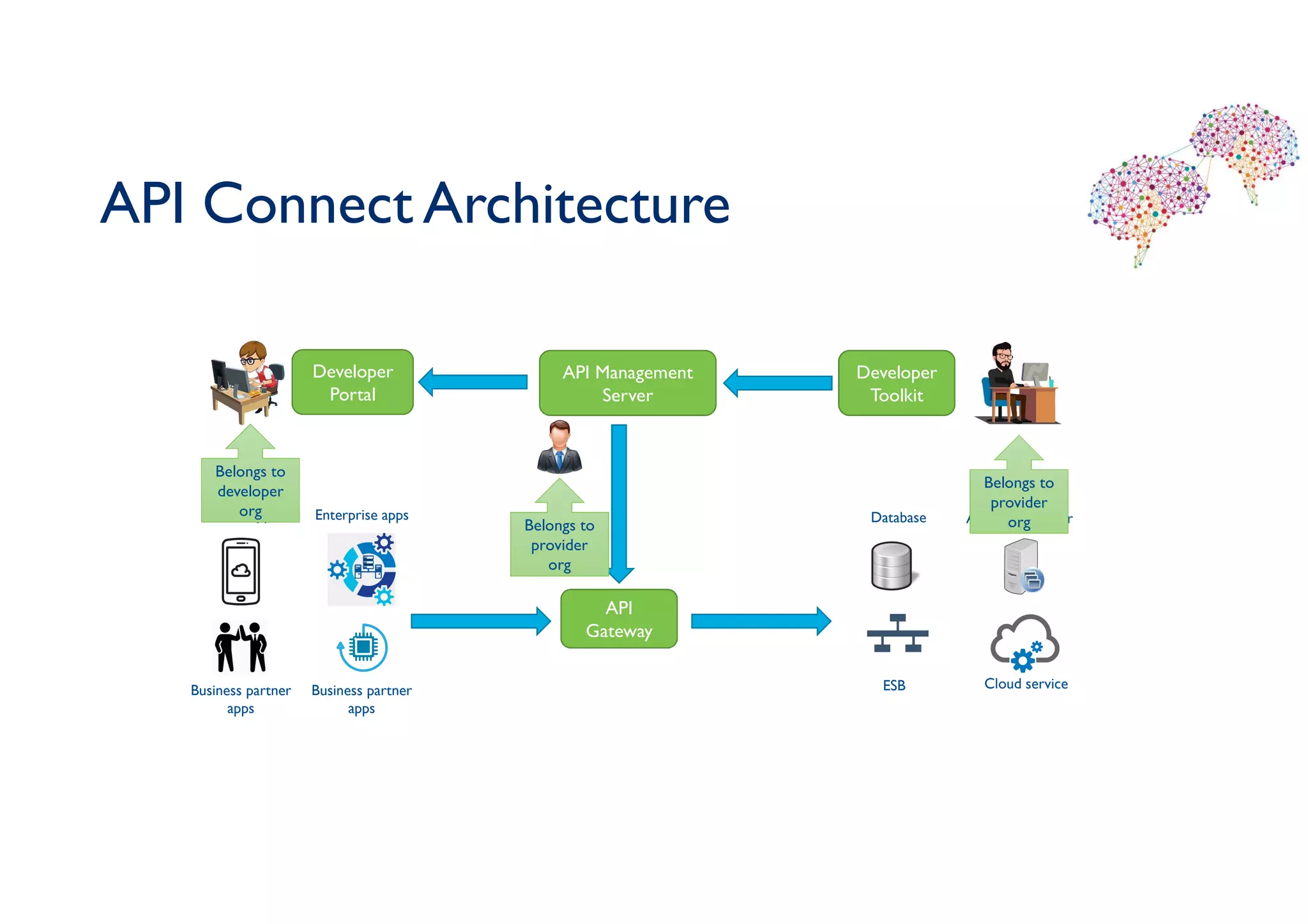 API Connect Architecture
Developer
Toolkit
API Management
Server
Developer
Portal
API
Gateway
Mobile apps Enterprise apps
Business partner
apps
Business partner
apps
Database Apllication server
ESB Cloud service
Belongs to
provider
org
Belongs to
developer
org
Belongs to
provider
org
 